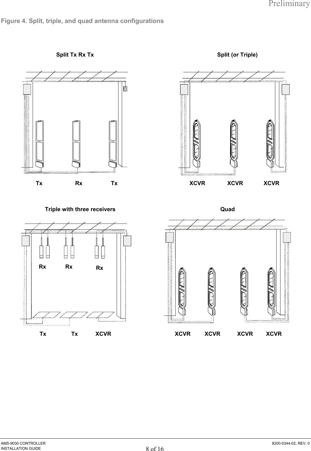 Preliminary AMS-9030 CONTROLLER  8200-0344-02, REV. 0 INSTALLATION GUIDE 8 of 16 Figure 4. Split, triple, and quad antenna configurations  Split Tx Rx Tx  Split (or Triple) Triple with three receivers  Quad XCVR Tx  XCVR XCVR Tx Rx Tx Tx Rx Rx XCVR Rx XCVR XCVR  XCVR XCVR 