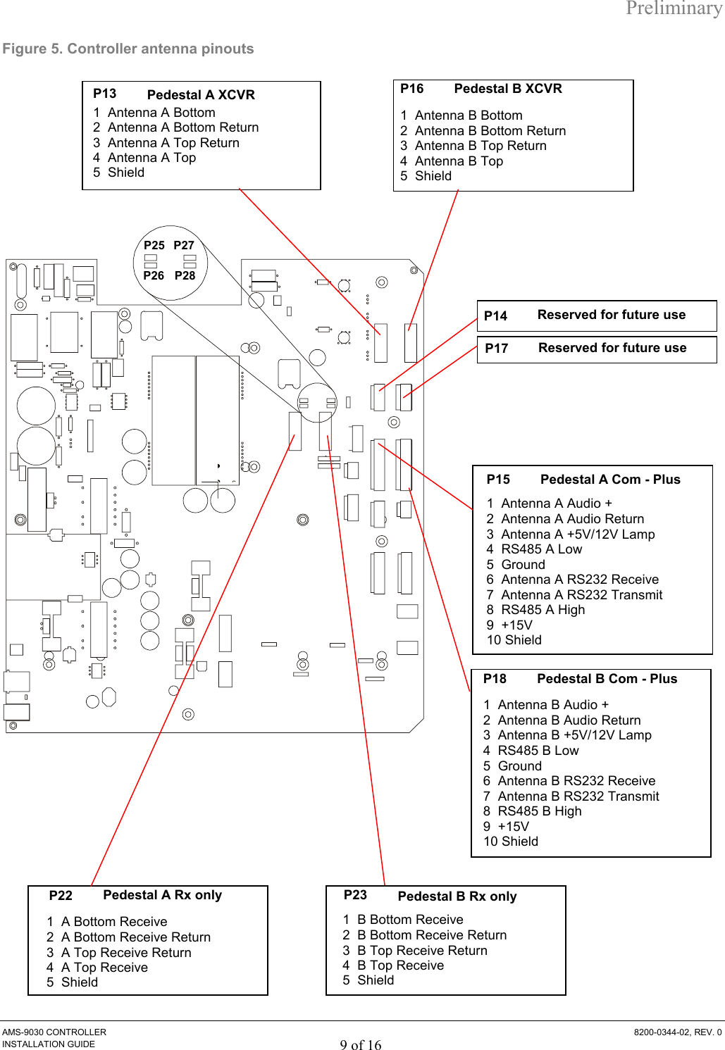 Preliminary AMS-9030 CONTROLLER  8200-0344-02, REV. 0 INSTALLATION GUIDE 9 of 16 Figure 5. Controller antenna pinouts  P13  Pedestal A XCVR P14  Pedestal A Com - 9040 P15  Pedestal A Com - Plus P16  Pedestal B XCVR P17 Pedestal B Com - 9040 P18  Pedestal B Com - Plus P22  Pedestal A Rx only 1  Ground 2  RS485 B Low 3  RS485 B High 4  +15V Alarm 5  Shield 1  Ground 2  RS485 A Low 3  RS485 A High 4  +15V Alarm 5  Shield 1  Antenna A Audio + 2  Antenna A Audio Return 3  Antenna A +5V/12V Lamp 4  RS485 A Low 5  Ground 6  Antenna A RS232 Receive 7  Antenna A RS232 Transmit 8  RS485 A High 9  +15V 10 Shield 1  Antenna A Bottom  2  Antenna A Bottom Return  3  Antenna A Top Return 4  Antenna A Top  5  Shield      1  A Bottom Receive 2  A Bottom Receive Return 3  A Top Receive Return 4  A Top Receive 5  Shield 1  Antenna B Bottom 2  Antenna B Bottom Return 3  Antenna B Top Return 4  Antenna B Top 5  Shield 1  Antenna B Audio + 2  Antenna B Audio Return 3  Antenna B +5V/12V Lamp 4  RS485 B Low 5  Ground 6  Antenna B RS232 Receive 7  Antenna B RS232 Transmit 8  RS485 B High 9  +15V 10 Shield P23  Pedestal B Rx only P25 P26 P27 P28  Reserved for future use Reserved for future use  1  B Bottom Receive 2  B Bottom Receive Return 3  B Top Receive Return 4  B Top Receive 5  Shield 