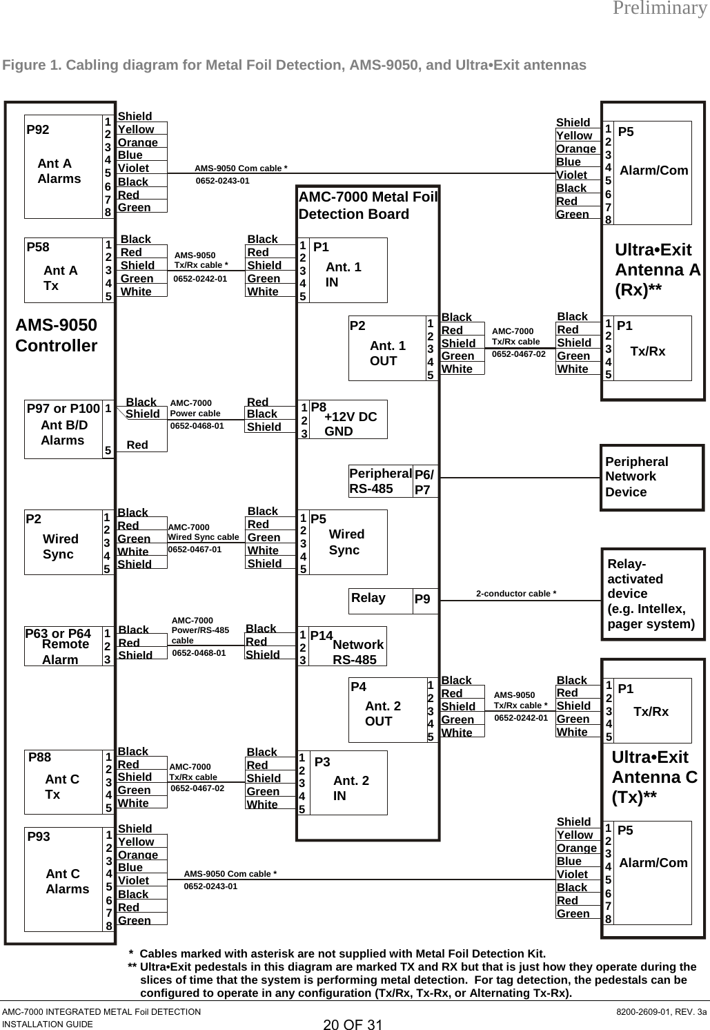 Preliminary Figure 1. Cabling diagram for Metal Foil Detection, AMS-9050, and Ultra•Exit antennas  Ant C  Alarms Ant C  Tx Ant A  Alarms Ant A  Tx P8 AMS-9050 Controller Ultra•Exit Antenna C (Tx)** Ultra•Exit Antenna A (Rx)** AMC-7000 Metal Foil Detection Board P2 P1  0652-0468-01 0652-0242-01 P93 P88 P92 P58 P6/Peripheral RS-485  P7 Relay  Peripheral Network Device Relay-activated device  (e.g. Intellex, pager system)P5 P1 P5  P1 0652-0243-01 0652-0243-01 0652-0467-02 AMC-7000  Power cable AMS-9050  Tx/Rx cable * AMS-9050 Com cable * AMC-7000  Tx/Rx cable AMS-9050 Com cable * *  Cables marked with asterisk are not supplied with Metal Foil Detection Kit. P9 0652-0242-01 AMS-9050  Tx/Rx cable * Green P4 White P3 1 AMC-7000  Tx/Rx cable 2 0652-0467-02 3 Ant B/D Alarms 4 P97 or P100 5 ** Ultra•Exit pedestals in this diagram are marked TX and RX but that is just how they operate during the slices of time that the system is performing metal detection.  For tag detection, the pedestals can be configured to operate in any configuration (Tx/Rx, Tx-Rx, or Alternating Tx-Rx). 2-conductor cable * Tx/Rx Tx/Rx  Alarm/Com 1 2 3 4 5 6 7 8 Shield Yellow Orange Blue Violet Black Red Green 1 2 3 4 5 Black Red Shield Green White 12345BlackRedShieldGreenWhiteBlack Red Shield Green White 1 2 3 4 5 12345BlackRedShieldGreenWhite1 2 3 4 5 6 7 8 Shield Yellow Orange Blue Violet Black Red Green P2 Wired  Sync Remote  Alarm P63 or P64 Black Red Shield Ant. 1 IN  Ant. 1 OUT +12V DC GND Ant. 2 OUT  Ant. 2 IN Shield Yellow 12312345BlackRed ShieldGreenWhite123BlackRed Shield12345BlackRedGreenWhiteShieldRedBlackShield12345BlackRedShieldGreenWhiteAMC-7000  Wired Sync cable 0652-0467-01 P5 Wired Sync  AMC-7000  Power/RS-485 cable  P14Network RS-485 0652-0468-01 Orange Blue Violet 1 2 3 4 5  Black Red Green 6 7 8 Black Red Shield 1 2 3 4 5 Black Red Green White Shield 1 2 3 Black Red Shield 5 1  Black Shield Red 1 2 3 4 5 Green White Shield Yellow Orange Blue Violet Black Red Green 1 2 3 4 5 6 7 8 Alarm/Com AMC-7000 INTEGRATED METAL Foil DETECTION  8200-2609-01, REV. 3a INSTALLATION GUIDE 20 OF 31 