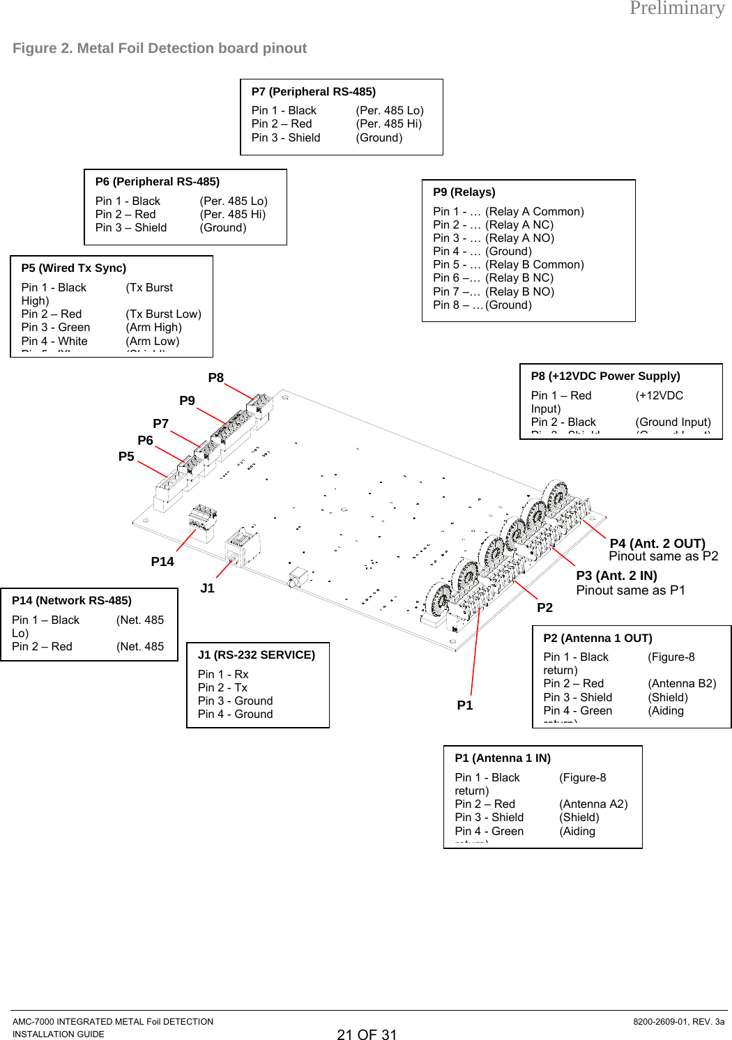 Preliminary Figure 2. Metal Foil Detection board pinout Pin 1 - Black  (Per. 485 Lo) Pin 2 – Red    (Per. 485 Hi) Pin 3 - Shield  (Ground) P7 (Peripheral RS-485)Pin 1 - Black  (Per. 485 Lo) Pin 2 – Red   (Per. 485 Hi) Pin 3 – Shield  (Ground) P6 (Peripheral RS-485) Pin 1 - …  (Relay A Common) Pin 2 - … (Relay A NC) Pin 3 - … (Relay A NO) Pin 4 - … (Ground) Pin 5 - … (Relay B Common) Pin 6 –… (Relay B NC) Pin 7 –… (Relay B NO) Pin 8 – … (Ground) P9 (Relays)Pin 1 - Black   (Tx Burst High) Pin 2 – Red    (Tx Burst Low) Pin 3 - Green   (Arm High) Pin 4 - White   (Arm Low) Pi 5&apos;X&apos;(Shi ld)P5 (Wired Tx Sync)  Pin 1 – Red    (+12VDC Input) Pin 2 - Black  (Ground Input) Pi 3Shild(GdIt)P8 (+12VDC Power Supply)P8 P9 P7 P6 P5 J1 P14 P4 (Ant. 2 OUT) P3 (Ant. 2 IN)P2 Pinout same as P1 Pinout same as P2 Pin 1 – Black  (Net. 485 Lo) Pin 2 – Red   (Net. 485 P14 (Network RS-485) Pin 1 - Black   (Figure-8 return) Pin 2 – Red    (Antenna B2) Pin 3 - Shield  (Shield) Pin 4 - Green   (Aiding return)P2 (Antenna 1 OUT)Pin 1 - Rx Pin 2 - Tx Pin 3 - Ground Pin 4 - Ground J1 (RS-232 SERVICE)P1Pin 1 - Black   (Figure-8 return) Pin 2 – Red     (Antenna A2) Pin 3 - Shield  (Shield) Pin 4 - Green   (Aiding return)P1 (Antenna 1 IN) AMC-7000 INTEGRATED METAL Foil DETECTION  8200-2609-01, REV. 3a INSTALLATION GUIDE 21 OF 31 