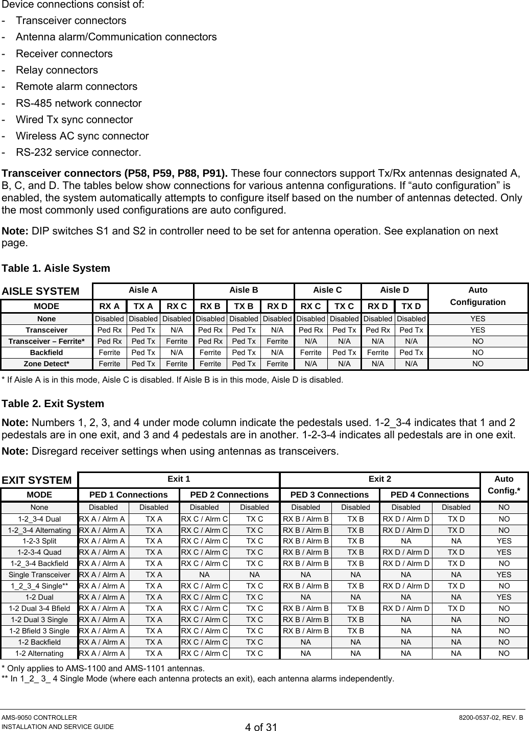  Device connections consist of: - Transceiver connectors -  Antenna alarm/Communication connectors - Receiver connectors - Relay connectors -  Remote alarm connectors - RS-485 network connector -  Wired Tx sync connector -  Wireless AC sync connector -  RS-232 service connector. Transceiver connectors (P58, P59, P88, P91). These four connectors support Tx/Rx antennas designated A, B, C, and D. The tables below show connections for various antenna configurations. If “auto configuration” is enabled, the system automatically attempts to configure itself based on the number of antennas detected. Only the most commonly used configurations are auto configured. Note: DIP switches S1 and S2 in controller need to be set for antenna operation. See explanation on next page. Table 1. Aisle System AISLE SYSTEM  Aisle A  Aisle B  Aisle C  Aisle D MODE  RX A  TX A  RX C  RX B  TX B  RX D  RX C  TX C  RX D  TX D Auto  Configuration None  Disabled  Disabled  Disabled  Disabled Disabled Disabled Disabled Disabled Disabled Disabled  YES Transceiver  Ped Rx  Ped Tx  N/A  Ped Rx  Ped Tx  N/A  Ped Rx  Ped Tx Ped Rx  Ped Tx  YES Transceiver – Ferrite*  Ped Rx  Ped Tx  Ferrite  Ped Rx  Ped Tx  Ferrite  N/A  N/A  N/A  N/A  NO Backfield  Ferrite  Ped Tx  N/A  Ferrite  Ped Tx  N/A  Ferrite  Ped Tx Ferrite  Ped Tx  NO Zone Detect*  Ferrite  Ped Tx  Ferrite  Ferrite  Ped Tx  Ferrite  N/A  N/A  N/A  N/A  NO * If Aisle A is in this mode, Aisle C is disabled. If Aisle B is in this mode, Aisle D is disabled. Table 2. Exit System Note: Numbers 1, 2, 3, and 4 under mode column indicate the pedestals used. 1-2_3-4 indicates that 1 and 2 pedestals are in one exit, and 3 and 4 pedestals are in another. 1-2-3-4 indicates all pedestals are in one exit. Note: Disregard receiver settings when using antennas as transceivers.  EXIT SYSTEM  Exit 1  Exit 2 MODE  PED 1 Connections  PED 2 Connections  PED 3 Connections  PED 4 Connections Auto  Config.* None  Disabled  Disabled  Disabled  Disabled  Disabled  Disabled  Disabled  Disabled  NO 1-2_3-4 Dual  RX A / Alrm A  TX A  RX C / Alrm C TX C  RX B / Alrm B TX B  RX D / Alrm D  TX D  NO 1-2_3-4 Alternating  RX A / Alrm A  TX A  RX C / Alrm C TX C  RX B / Alrm B TX B  RX D / Alrm D  TX D  NO 1-2-3 Split  RX A / Alrm A  TX A  RX C / Alrm C TX C  RX B / Alrm B TX B  NA  NA  YES 1-2-3-4 Quad  RX A / Alrm A  TX A  RX C / Alrm C TX C  RX B / Alrm B TX B  RX D / Alrm D  TX D  YES 1-2_3-4 Backfield  RX A / Alrm A  TX A  RX C / Alrm C TX C  RX B / Alrm B TX B  RX D / Alrm D  TX D  NO Single Transceiver  RX A / Alrm A  TX A  NA  NA  NA  NA  NA  NA  YES 1_2_3_4 Single**  RX A / Alrm A  TX A  RX C / Alrm C TX C  RX B / Alrm B TX B  RX D / Alrm D  TX D  NO 1-2 Dual  RX A / Alrm A  TX A  RX C / Alrm C TX C  NA  NA  NA  NA  YES 1-2 Dual 3-4 Bfield  RX A / Alrm A  TX A  RX C / Alrm C TX C  RX B / Alrm B TX B  RX D / Alrm D  TX D  NO 1-2 Dual 3 Single  RX A / Alrm A  TX A  RX C / Alrm C TX C  RX B / Alrm B TX B  NA  NA  NO 1-2 Bfield 3 Single  RX A / Alrm A  TX A  RX C / Alrm C TX C  RX B / Alrm B TX B  NA  NA  NO 1-2 Backfield  RX A / Alrm A  TX A  RX C / Alrm C TX C  NA  NA  NA  NA  NO 1-2 Alternating  RX A / Alrm A  TX A  RX C / Alrm C TX C  NA  NA  NA  NA  NO * Only applies to AMS-1100 and AMS-1101 antennas. ** In 1_2_ 3_ 4 Single Mode (where each antenna protects an exit), each antenna alarms independently.AMS-9050 CONTROLLER  8200-0537-02, REV. B INSTALLATION AND SERVICE GUIDE 4 of 31 