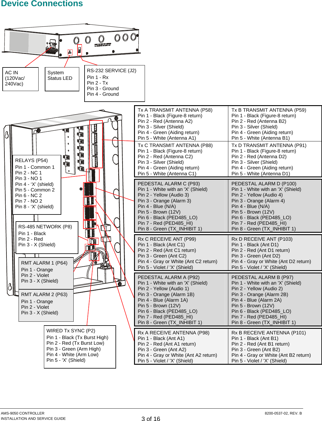  AMS-9050 CONTROLLER  8200-0537-02, REV. B INSTALLATION AND SERVICE GUIDE 3 of 16 Device Connections         RS-232 SERVICE (J2) Pin 1 - Rx Pin 2 - Tx Pin 3 - Ground Pin 4 - Ground AC IN (120Vac/ 240Vac) System Status LED RS-485 NETWORK (P8) Pin 1 - Black Pin 2 - Red Pin 3 - X (Shield) WIRED Tx SYNC (P2) Pin 1 - Black (Tx Burst High) Pin 2 - Red (Tx Burst Low) Pin 3 - Green (Arm High) Pin 4 - White (Arm Low) Pin 5 - &apos;X&apos; (Shield) RMT ALARM 1 (P64) Pin 1 - Orange Pin 2 - Violet Pin 3 - X (Shield) RMT ALARM 2 (P63) Pin 1 - Orange Pin 2 - Violet Pin 3 - X (Shield) RELAYS (P54) Pin 1 - Common 1 Pin 2 - NC 1 Pin 3 - NO 1 Pin 4 - ‘X’ (shield) Pin 5 - Common 2 Pin 6 - NC 2 Pin 7 - NO 2 Pin 8 - ‘X’ (shield) Tx A TRANSMIT ANTENNA (P58) Pin 1 - Black (Figure-8 return) Pin 2 - Red (Antenna A2) Pin 3 - Silver (Shield) Pin 4 - Green (Aiding return) Pin 5 - White (Antenna A1) Tx B TRANSMIT ANTENNA (P59) Pin 1 - Black (Figure-8 return) Pin 2 - Red (Antenna B2) Pin 3 - Silver (Shield) Pin 4 - Green (Aiding return) Pin 5 - White (Antenna B1) Tx C TRANSMIT ANTENNA (P88) Pin 1 - Black (Figure-8 return) Pin 2 - Red (Antenna C2) Pin 3 - Silver (Shield) Pin 4 - Green (Aiding return) Pin 5 - White (Antenna C1) Tx D TRANSMIT ANTENNA (P91) Pin 1 - Black (Figure-8 return) Pin 2 - Red (Antenna D2) Pin 3 - Silver (Shield) Pin 4 - Green (Aiding return) Pin 5 - White (Antenna D1)  PEDESTAL ALARM C (P93) Pin 1 - White with an &apos;X&apos; (Shield) Pin 2 - Yellow (Audio 3) Pin 3 - Orange (Alarm 3) Pin 4 - Blue (N/A) Pin 5 - Brown (12V) Pin 6 - Black (PED485_LO) Pin 7 - Red (PED485_HI) Pin 8 - Green (TX_INHIBIT 1) PEDESTAL ALARM D (P100) Pin 1 - White with an &apos;X&apos; (Shield) Pin 2 - Yellow (Audio 4) Pin 3 - Orange (Alarm 4) Pin 4 - Blue (N/A) Pin 5 - Brown (12V) Pin 6 - Black (PED485_LO) Pin 7 - Red (PED485_HI) Pin 8 - Green (TX_INHIBIT 1)  Rx C RECEIVE ANT (P99) Pin 1 - Black (Ant C1) Pin 2 - Red (Ant C1 return) Pin 3 - Green (Ant C2) Pin 4 - Gray or White (Ant C2 return) Pin 5 - Violet / &apos;X&apos; (Shield) Rx D RECEIVE ANT (P103) Pin 1 - Black (Ant D1) Pin 2 - Red (Ant D1 return) Pin 3 - Green (Ant D2) Pin 4 - Gray or White (Ant D2 return) Pin 5 - Violet / &apos;X&apos; (Shield)  PEDESTAL ALARM A (P92) Pin 1 - White with an &apos;X&apos; (Shield) Pin 2 - Yellow (Audio 1) Pin 3 - Orange (Alarm 1B) Pin 4 - Blue (Alarm 1A) Pin 5 - Brown (12V) Pin 6 - Black (PED485_LO) Pin 7 - Red (PED485_HI) Pin 8 - Green (TX_INHIBIT 1) PEDESTAL ALARM B (P97) Pin 1 - White with an &apos;X&apos; (Shield) Pin 2 - Yellow (Audio 2) Pin 3 - Orange (Alarm 2B) Pin 4 - Blue (Alarm 2A) Pin 5 - Brown (12V) Pin 6 - Black (PED485_LO) Pin 7 - Red (PED485_HI) Pin 8 - Green (TX_INHIBIT 1)  Rx A RECEIVE ANTENNA (P98) Pin 1 - Black (Ant A1) Pin 2 - Red (Ant A1 return) Pin 3 - Green (Ant A2) Pin 4 - Gray or White (Ant A2 return) Pin 5 - Violet / &apos;X&apos; (Shield) Rx B RECEIVE ANTENNA (P101) Pin 1 - Black (Ant B1) Pin 2 - Red (Ant B1 return) Pin 3 - Green (Ant B2) Pin 4 - Gray or White (Ant B2 return) Pin 5 - Violet / &apos;X&apos; (Shield)  