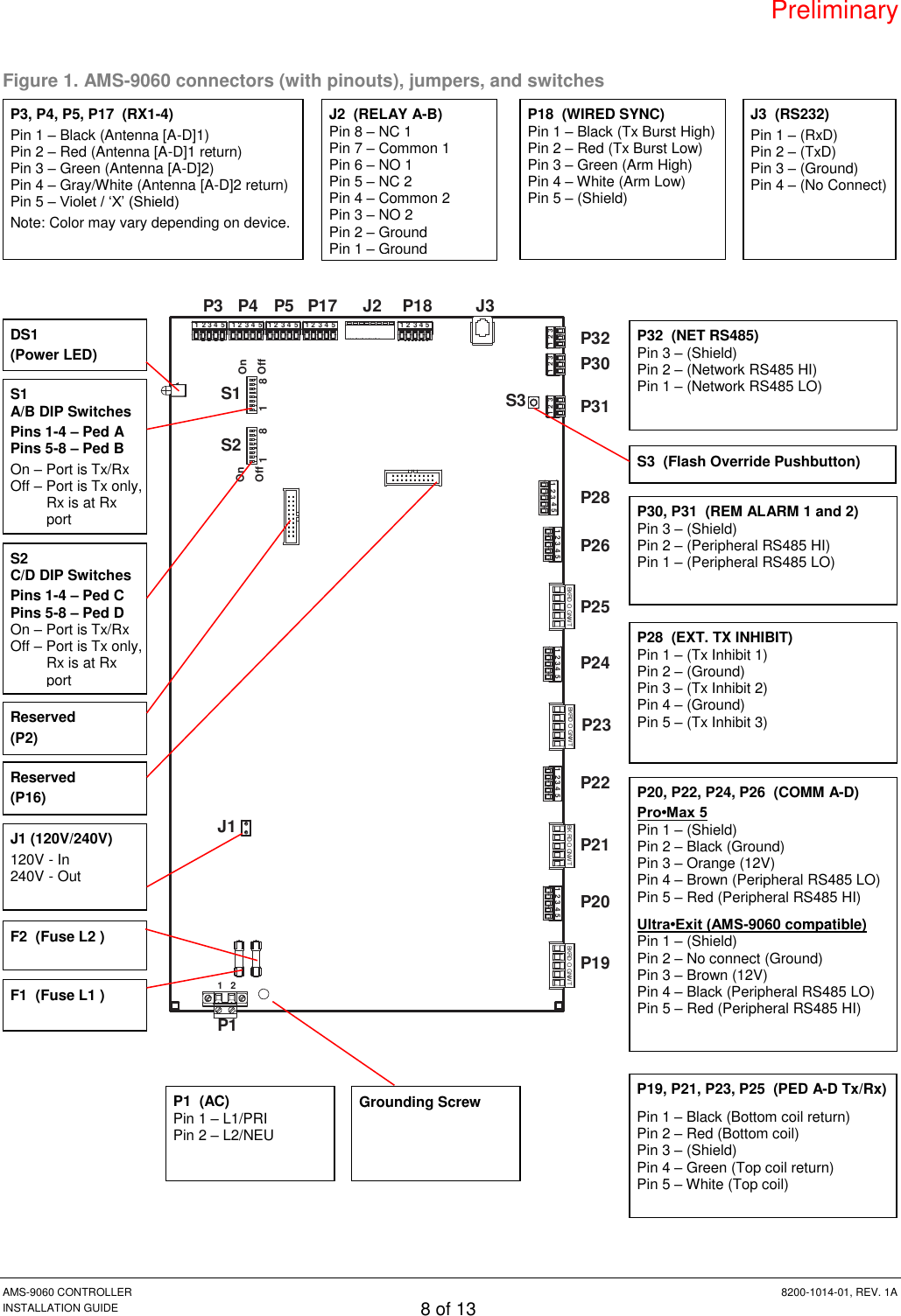 Preliminary AMS-9060 CONTROLLER  8200-1014-01, REV. 1A INSTALLATION GUIDE 8 of 13 Figure 1. AMS-9060 connectors (with pinouts), jumpers, and switches                                  P3 P4 P5 P17 J2 P18 J3P32P30P31P28P26P25P24P23P22P21P20P19P11 2J1S1S2S31 1 88 OffOnOffOn1 2 3 4 5 1 2 3 4 5 1 2 3 4 5 1 2 3 4 5 1 2 3 4 51 2 31 2 31 2 31234 5 1 2 3 4 5 1 2 3 4 5 1 2 3 4 5 1 2 3 4 5BKRD O GNWT BKRD O GNWTBKRD O GNWTBKRD O GNWTP32  (NET RS485) Pin 3 – (Shield) Pin 2 – (Network RS485 HI) Pin 1 – (Network RS485 LO) P18  (WIRED SYNC)  Pin 1 – Black (Tx Burst High) Pin 2 – Red (Tx Burst Low) Pin 3 – Green (Arm High) Pin 4 – White (Arm Low) Pin 5 – (Shield) P30, P31  (REM ALARM 1 and 2)  Pin 3 – (Shield) Pin 2 – (Peripheral RS485 HI) Pin 1 – (Peripheral RS485 LO) J2  (RELAY A-B) Pin 8 – NC 1 Pin 7 – Common 1 Pin 6 – NO 1 Pin 5 – NC 2 Pin 4 – Common 2 Pin 3 – NO 2 Pin 2 – Ground Pin 1 – Ground P3, P4, P5, P17  (RX1-4)  Pin 1 – Black (Antenna [A-D]1) Pin 2 – Red (Antenna [A-D]1 return) Pin 3 – Green (Antenna [A-D]2) Pin 4 – Gray/White (Antenna [A-D]2 return) Pin 5 – Violet / ‘X’ (Shield) Note: Color may vary depending on device. P19, P21, P23, P25  (PED A-D Tx/Rx)  Pin 1 – Black (Bottom coil return) Pin 2 – Red (Bottom coil) Pin 3 – (Shield) Pin 4 – Green (Top coil return) Pin 5 – White (Top coil) P20, P22, P24, P26  (COMM A-D) Pro•Max 5 Pin 1 – (Shield) Pin 2 – Black (Ground) Pin 3 – Orange (12V) Pin 4 – Brown (Peripheral RS485 LO) Pin 5 – Red (Peripheral RS485 HI) Ultra•Exit (AMS-9060 compatible) Pin 1 – (Shield)  Pin 2 – No connect (Ground) Pin 3 – Brown (12V) Pin 4 – Black (Peripheral RS485 LO) Pin 5 – Red (Peripheral RS485 HI) P28  (EXT. TX INHIBIT) Pin 1 – (Tx Inhibit 1) Pin 2 – (Ground) Pin 3 – (Tx Inhibit 2) Pin 4 – (Ground) Pin 5 – (Tx Inhibit 3) P1  (AC) Pin 1 – L1/PRI Pin 2 – L2/NEU J3  (RS232) Pin 1 – (RxD) Pin 2 – (TxD) Pin 3 – (Ground) Pin 4 – (No Connect) S1 A/B DIP Switches Pins 1-4 – Ped A Pins 5-8 – Ped B On – Port is Tx/Rx Off – Port is Tx only, Rx is at Rx port S3  (Flash Override Pushbutton) DS1 (Power LED)  F1  (Fuse L1 ) F2  (Fuse L2 ) J1 (120V/240V) 120V - In 240V - Out  S2 C/D DIP Switches Pins 1-4 – Ped C Pins 5-8 – Ped D On – Port is Tx/Rx Off – Port is Tx only, Rx is at Rx port Reserved (P2) Reserved (P16) Grounding Screw 