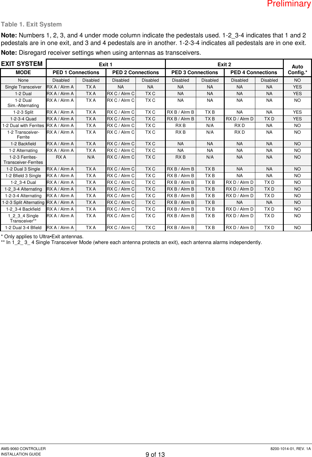 Preliminary AMS-9060 CONTROLLER  8200-1014-01, REV. 1A INSTALLATION GUIDE 9 of 13 Table 1. Exit System Note: Numbers 1, 2, 3, and 4 under mode column indicate the pedestals used. 1-2_3-4 indicates that 1 and 2 pedestals are in one exit, and 3 and 4 pedestals are in another. 1-2-3-4 indicates all pedestals are in one exit. Note: Disregard receiver settings when using antennas as transceivers. EXIT SYSTEM Exit 1 Exit 2 Auto Config.* MODE PED 1 Connections PED 2 Connections PED 3 Connections PED 4 Connections None Disabled Disabled Disabled Disabled Disabled Disabled Disabled Disabled NO Single Transceiver RX A / Alrm A TX A NA NA NA NA NA NA YES 1-2 Dual RX A / Alrm A TX A RX C / Alrm C TX C NA NA NA NA YES 1-2 Dual  Sim.-Alternating RX A / Alrm A TX A RX C / Alrm C TX C NA NA NA NA NO 1-2-3 Split RX A / Alrm A TX A RX C / Alrm C TX C RX B / Alrm B TX B NA NA YES 1-2-3-4 Quad RX A / Alrm A TX A RX C / Alrm C TX C RX B / Alrm B TX B RX D / Alrm D TX D YES 1-2 Dual with Ferrites RX A / Alrm A TX A RX C / Alrm C TX C RX B N/A RX D NA NO 1-2 Transceiver-Ferrite RX A / Alrm A TX A RX C / Alrm C TX C RX B N/A RX D NA NO 1-2 Backfield RX A / Alrm A TX A RX C / Alrm C TX C NA NA NA NA NO 1-2 Alternating RX A / Alrm A TX A RX C / Alrm C TX C NA NA NA NA NO 1-2-3 Ferrites-Transceiver-Ferrites RX A N/A RX C / Alrm C TX C RX B N/A NA NA NO 1-2 Dual 3 Single RX A / Alrm A TX A RX C / Alrm C TX C RX B / Alrm B TX B NA NA NO 1-2 Bfield 3 Single RX A / Alrm A TX A RX C / Alrm C TX C RX B / Alrm B TX B NA NA NO 1-2_3-4 Dual RX A / Alrm A TX A RX C / Alrm C TX C RX B / Alrm B TX B RX D / Alrm D TX D NO 1-2_3-4 Alternating RX A / Alrm A TX A RX C / Alrm C TX C RX B / Alrm B TX B RX D / Alrm D TX D NO 1-2-3-4 Alternating RX A / Alrm A TX A RX C / Alrm C TX C RX B / Alrm B TX B RX D / Alrm D TX D NO 1-2-3 Split Alternating RX A / Alrm A TX A RX C / Alrm C TX C RX B / Alrm B TX B NA NA NO 1-2_3-4 Backfield RX A / Alrm A TX A RX C / Alrm C TX C RX B / Alrm B TX B RX D / Alrm D TX D NO 1_2_3_4 Single  Transceiver** RX A / Alrm A TX A RX C / Alrm C TX C RX B / Alrm B TX B RX D / Alrm D TX D NO 1-2 Dual 3-4 Bfield RX A / Alrm A TX A RX C / Alrm C TX C RX B / Alrm B TX B RX D / Alrm D TX D NO * Only applies to Ultra•Exit antennas. ** In 1_2_ 3_ 4 Single Transceiver Mode (where each antenna protects an exit), each antenna alarms independently.  