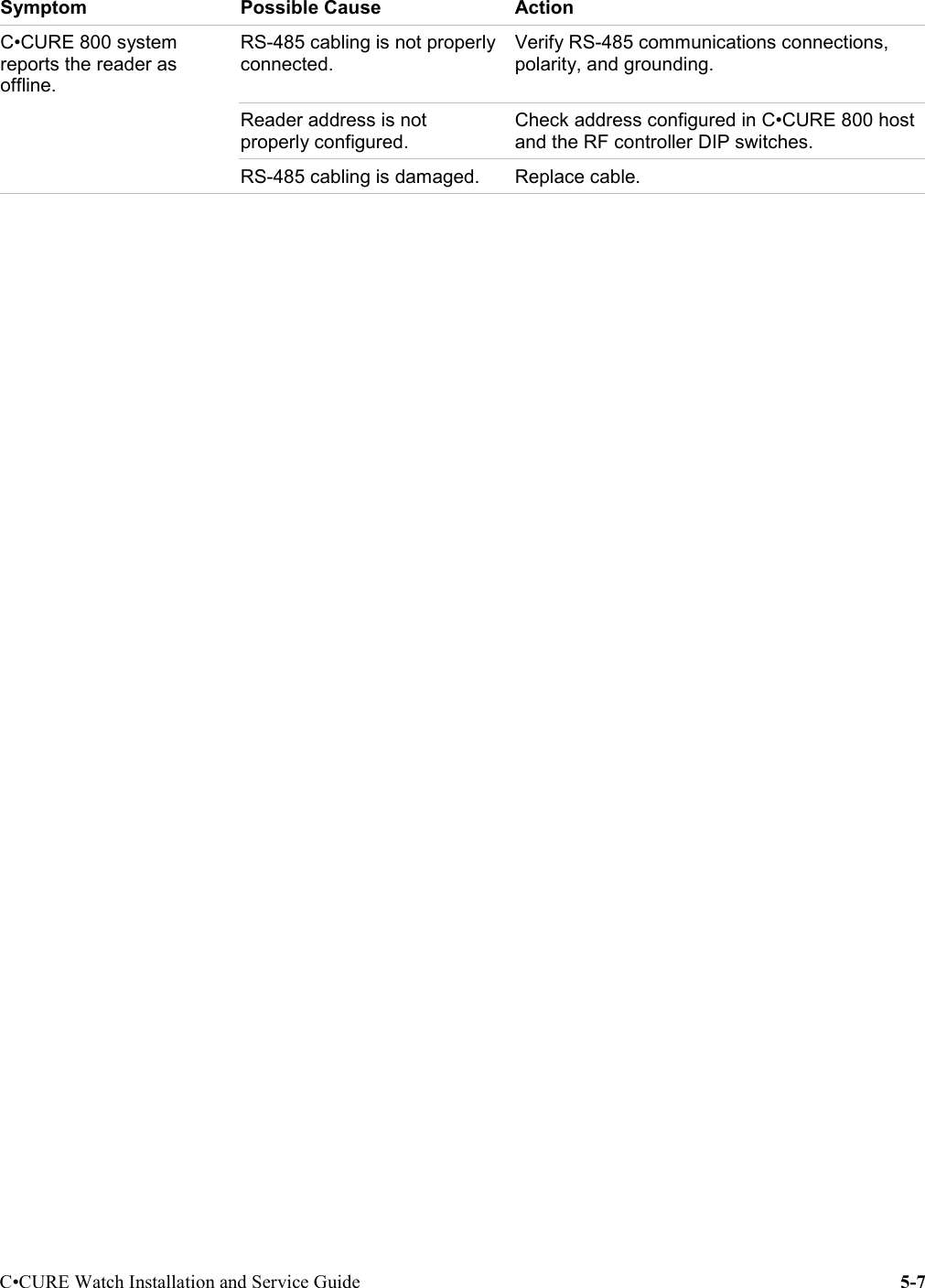 C•CURE Watch Installation and Service Guide 5-7Symptom Possible Cause ActionC•CURE 800 systemreports the reader asoffline.RS-485 cabling is not properlyconnected.Verify RS-485 communications connections,polarity, and grounding.Reader address is notproperly configured.Check address configured in C•CURE 800 hostand the RF controller DIP switches.RS-485 cabling is damaged. Replace cable.
