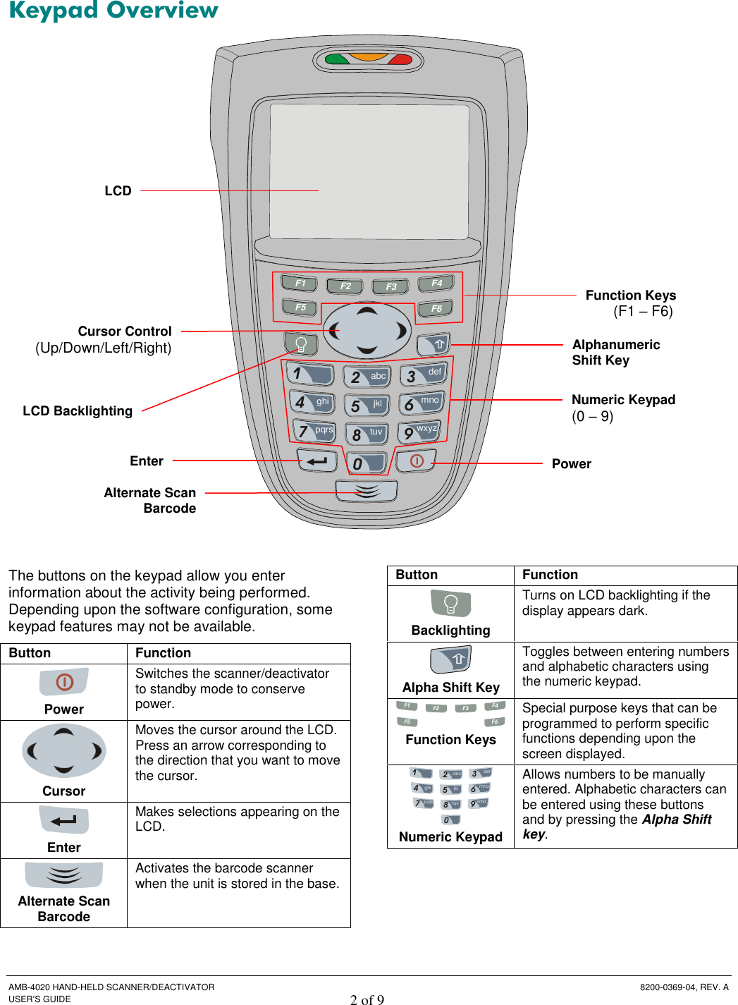  AMB-4020 HAND-HELD SCANNER/DEACTIVATOR  8200-0369-04, REV. A USER’S GUIDE 2 of 9  Keypad Overview F1F2F3F4F5F61pqrs79wxyz3def4ghiabc2jkl5tuv86mno0   The buttons on the keypad allow you enter information about the activity being performed. Depending upon the software configuration, some keypad features may not be available. Button  Function   Power Switches the scanner/deactivator to standby mode to conserve power.  Cursor Moves the cursor around the LCD. Press an arrow corresponding to the direction that you want to move the cursor.  Enter Makes selections appearing on the LCD.  Alternate Scan Barcode Activates the barcode scanner when the unit is stored in the base. Button  Function  Backlighting Turns on LCD backlighting if the display appears dark.  Alpha Shift Key Toggles between entering numbers and alphabetic characters using the numeric keypad. F1 F2 F3 F4F5F6 Function Keys Special purpose keys that can be programmed to perform specific functions depending upon the screen displayed. 1pqrs79wxyz3def4ghiabc2jkl5tuv86mno0 Numeric Keypad Allows numbers to be manually entered. Alphabetic characters can be entered using these buttons and by pressing the Alpha Shift key. Function Keys (F1 – F6) Numeric Keypad  (0 – 9) Power Cursor Control(Up/Down/Left/Right)LCD BacklightingEnterAlternate Scan Barcode LCDAlphanumeric Shift Key 