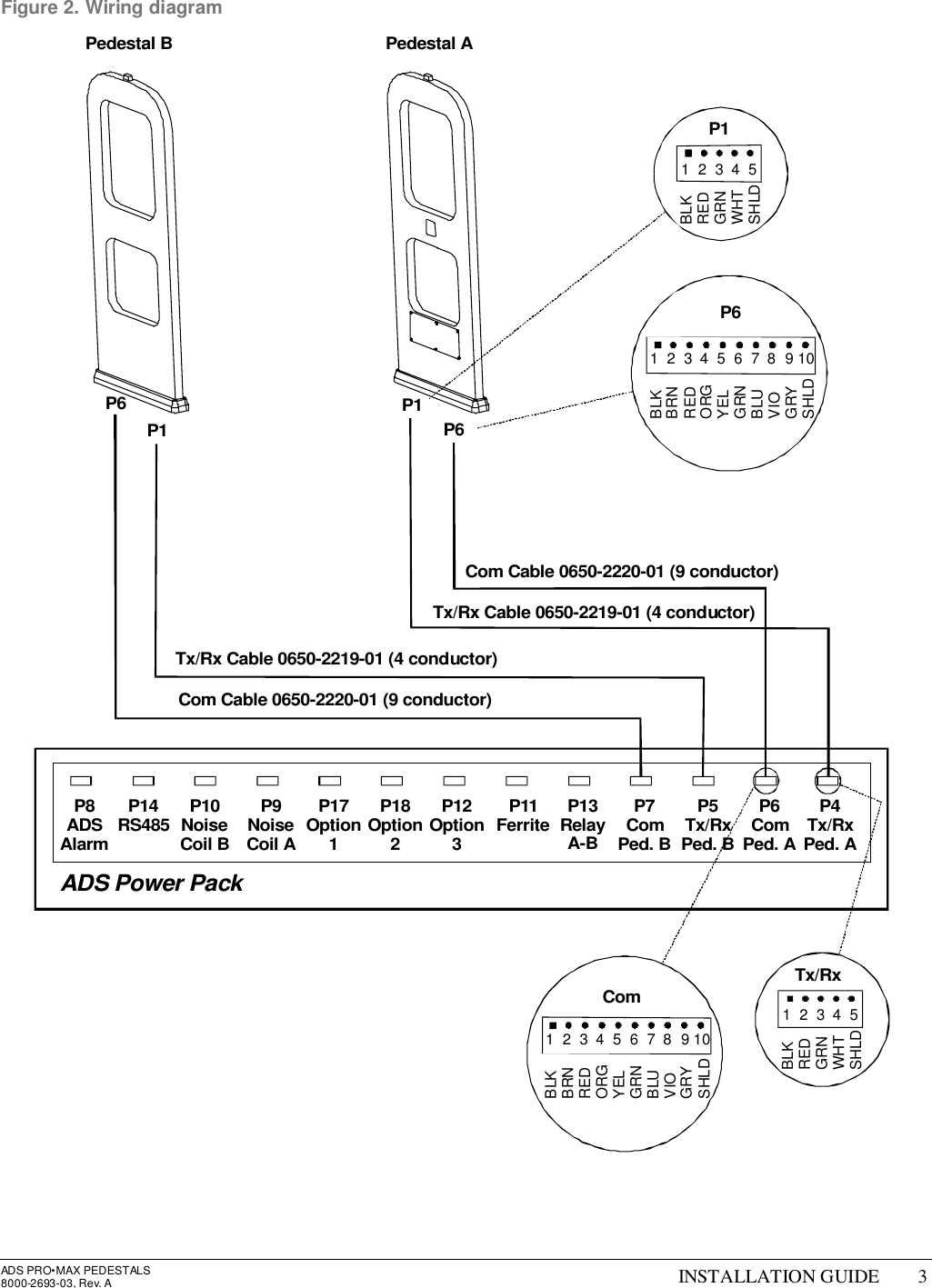 ADS PRO•MAX PEDESTALS8000-2693-03, Rev. A INSTALLATION GUIDE 3Figure 2. Wiring diagram                           Com Cable 0650-2220-01 (9 conductor)P4Tx/RxPed. AP6ComPed. AP5Tx/RxPed. BP7ComPed. BP13RelayA-BP11FerriteP12Option3P18Option2P17Option1P9NoiseCoil AP10NoiseCoil BP14RS485P8ADSAlarmADS Power PackBLKREDGRNWHTSHLDTx/Rx1  2  3  4  5Com1  2  3  4  5  6  7  8  9 10BLKBRNREDORGYELGRNBLUVIOGRYSHLDPedestal A        BLKREDGRNWHTSHLDP11  2  3  4  5                 P61  2  3  4  5  6  7  8  9 10BLKBRNREDORGYELGRNBLUVIOGRYSHLDPedestal BTx/Rx Cable 0650-2219-01 (4 conductor)Com Cable 0650-2220-01 (9 conductor)Tx/Rx Cable 0650-2219-01 (4 conductor)P6P1 P6P1