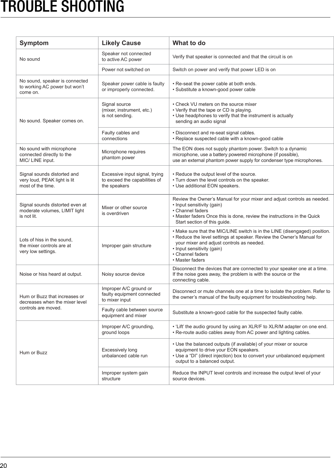 20Symptom Likely Cause What to doNo soundSpeaker not connected  to active AC power Verify that speaker is connected and that the circuit is onPower not switched on Switch on power and verify that power LED is onNo sound, speaker is connected  to working AC power but won’t come on.Speaker power cable is faulty  or improperly connected.• Re-seat the power cable at both ends. • Substitute a known-good power cableNo sound. Speaker comes on.Signal source  (mixer, instrument, etc.)  is not sending.• Check VU meters on the source mixer• Verify that the tape or CD is playing. •  Use headphones to verify that the instrument is actually  sending an audio signalFaulty cables and connections• Disconnect and re-seat signal cables. • Replace suspected cable with a known-good cableNo sound with microphone connected directly to the  MIC/ LINE input.Microphone requires  phantom powerThe EON does not supply phantom power. Switch to a dynamic microphone, use a battery powered microphone (if possible),  use an external phantom power supply for condenser type microphones.Signal sounds distorted and  very loud, PEAK light is lit  most of the time.Excessive input signal, trying  to exceed the capabilities of  the speakers• Reduce the output level of the source. • Turn down the level controls on the speaker. • Use additional EON speakers.Signal sounds distorted even at moderate volumes, LIMIT light  is not lit. Mixer or other source  is overdrivenReview the Owner’s Manual for your mixer and adjust controls as needed. • Input sensitivity (gain) • Channel faders •  Master faders Once this is done, review the instructions in the Quick Start section of this guide.Lots of hiss in the sound,  the mixer controls are at  very low settings.Improper gain structure• Make sure that the MIC/LINE switch is in the LINE (disengaged) position.•  Reduce the level settings at speaker. Review the Owner’s Manual for  your mixer and adjust controls as needed. • Input sensitivity (gain)• Channel faders • Master fadersNoise or hiss heard at output. Noisy source deviceDisconnect the devices that are connected to your speaker one at a time. If the noise goes away, the problem is with the source or the  connecting cable.Hum or Buzz that increases or decreases when the mixer level controls are moved.Improper A/C ground or  faulty equipment connected  to mixer inputDisconnect or mute channels one at a time to isolate the problem. Refer to the owner’s manual of the faulty equipment for troubleshooting help.Faulty cable between source equipment and mixer Substitute a known-good cable for the suspected faulty cable.Hum or BuzzImproper A/C grounding,  ground loops• ‘Lift’ the audio ground by using an XLR/F to XLR/M adapter on one end. • Re-route audio cables away from AC power and lighting cables.Excessively long  unbalanced cable run•  Use the balanced outputs (if available) of your mixer or source equipment to drive your EON speakers. •  Use a “DI” (direct injection) box to convert your unbalanced equipment output to a balanced output.Improper system gain structureReduce the INPUT level controls and increase the output level of your  source devices.TROUBLE SHOOTING