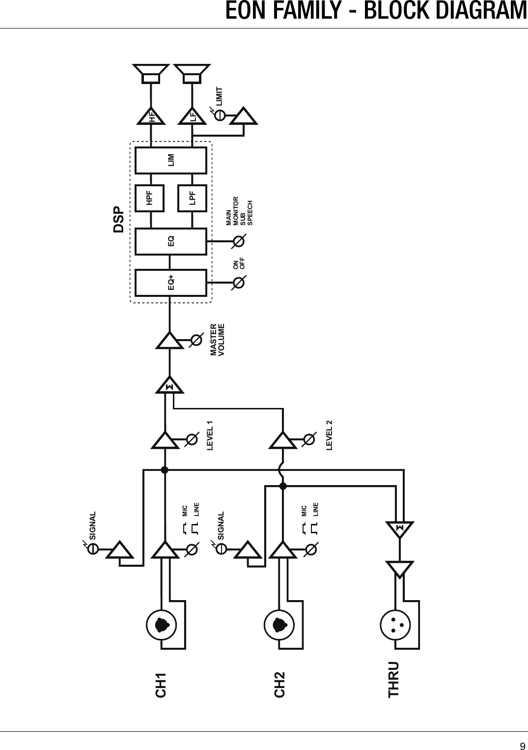 9CH1DSPCH2THRUBLOCK DIAGRAMSIGNALLIMITLEVEL 1 MASTERVOLUMEEQ+ EQ LIMHPF HFLFLPFLEVEL 2MICLINEONOFFMAINMONITORSUBSPEECHMICLINEEON600SIGNALEON FAMILY - BLOCK DIAGRAM