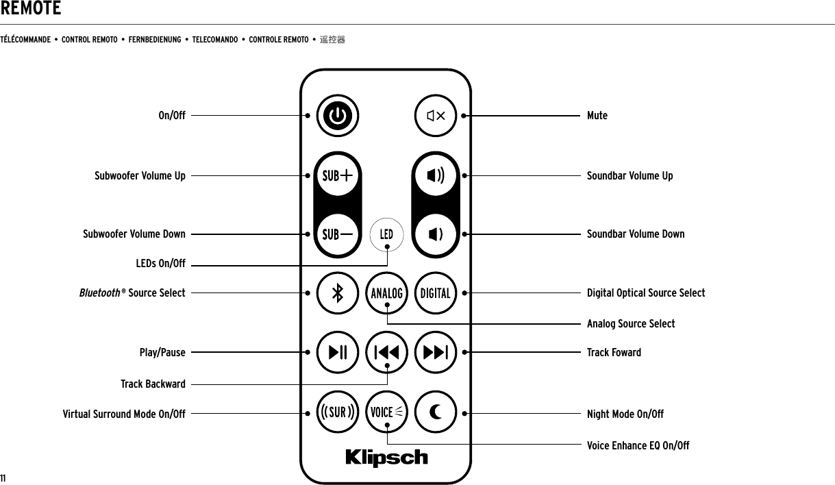 REMOTETÉLÉCOMMANDE  •  CONTROL REMOTO  •  FERNBEDIENUNG  •  TELECOMANDO  •  CONTROLE REMOTO  •  遥控器MuteSubwoofer Volume Up Soundbar Volume UpOn/OffSubwoofer Volume Down Soundbar Volume DownDigital Optical Source SelectBluetooth ® Source SelectPlay/PauseTrack Backward Virtual Surround Mode On/Off Night Mode On/OffVoice Enhance EQ On/OffTrack FowardLEDs On/OffAnalog Source Select11