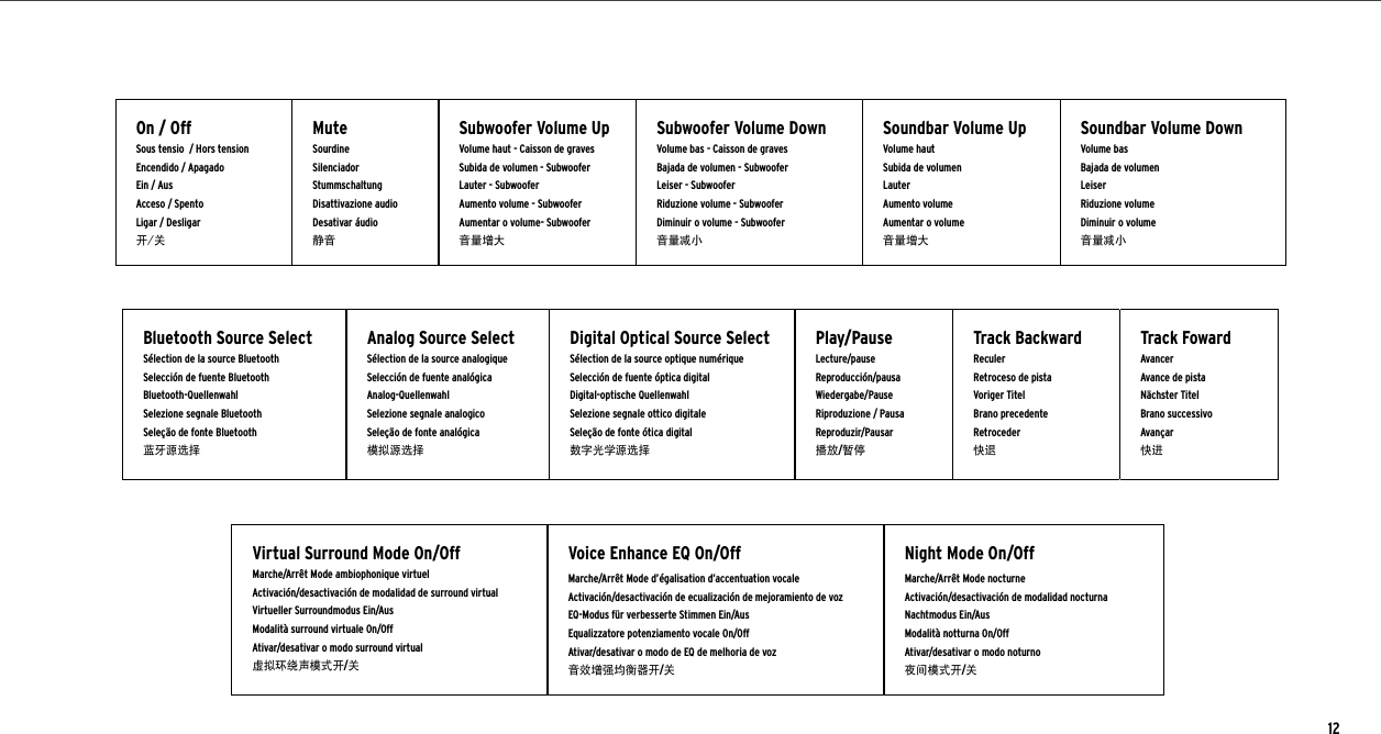 On / OffSous tensio  / Hors tensionEncendido / ApagadoEin / AusAcceso / SpentoLigar / Desligar开/关MuteSourdineSilenciadorStummschaltungDisattivazione audioDesativar áudio静音Subwoofer Volume UpVolume haut - Caisson de gravesSubida de volumen - SubwooferLauter - SubwooferAumento volume - SubwooferAumentar o volume- Subwoofer音量增大Subwoofer Volume DownVolume bas - Caisson de gravesBajada de volumen - Subwoofer Leiser - SubwooferRiduzione volume - SubwooferDiminuir o volume - Subwoofer音量减小Soundbar Volume UpVolume hautSubida de volumen LauterAumento volumeAumentar o volume音量增大Soundbar Volume DownVolume basBajada de volumen LeiserRiduzione volumeDiminuir o volume音量减小Bluetooth Source SelectSélection de la source Bluetooth Selección de fuente BluetoothBluetooth-QuellenwahlSelezione segnale BluetoothSeleção de fonte Bluetooth蓝牙源选择Analog Source SelectSélection de la source analogiqueSelección de fuente analógicaAnalog-QuellenwahlSelezione segnale analogicoSeleção de fonte analógica模拟源选择Digital Optical Source SelectSélection de la source optique numériqueSelección de fuente óptica digitalDigital-optische QuellenwahlSelezione segnale ottico digitaleSeleção de fonte ótica digital数字光学源选择Play/PauseLecture/pauseReproducción/pausaWiedergabe/PauseRiproduzione / PausaReproduzir/Pausar播放/暂停Track BackwardReculerRetroceso de pistaVoriger TitelBrano precedenteRetroceder快退Track FowardAvancerAvance de pistaNächster TitelBrano successivoAvançar快进Virtual Surround Mode On/OffMarche/Arrêt Mode ambiophonique virtuel Activación/desactivación de modalidad de surround virtualVirtueller Surroundmodus Ein/AusModalità surround virtuale On/OffAtivar/desativar o modo surround virtual虚拟环绕声模式开/关Voice Enhance EQ On/OffMarche/Arrêt Mode d’égalisation d’accentuation vocale Activación/desactivación de ecualización de mejoramiento de vozEQ-Modus für verbesserte Stimmen Ein/AusEqualizzatore potenziamento vocale On/OffAtivar/desativar o modo de EQ de melhoria de voz音效增强均衡器开/关Night Mode On/OffMarche/Arrêt Mode nocturneActivación/desactivación de modalidad nocturnaNachtmodus Ein/AusModalità notturna On/OffAtivar/desativar o modo noturno夜间模式开/关12