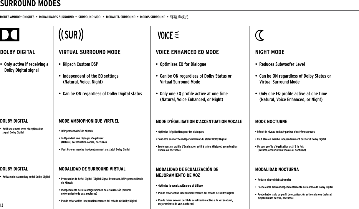 SURROUND MODESMODES AMBIOPHONIQUES  •  MODALIDADES SURROUND  •  SURROUND-MODI  •  MODALITÀ SURROUND  •  MODOS SURROUND  •  环绕声模式DOLBY DIGITAL•  Only active if receiving a Dolby Digital signalDOLBY DIGITAL•  Actif seulement avec réception d’un signal Dolby DigitalDOLBY DIGITAL•  Activa solo cuando hay señal Dolby DigitalVIRTUAL SURROUND MODE•  Klipsch Custom DSP •  Independent of the EQ settings  (Natural, Voice, Night)•  Can be ON regardless of Dolby Digital statusMODE AMBIOPHONIQUE VIRTUEL•  DSP personnalisé de Klipsch •  Indépendant des réglages d’égaliseur  (Naturel, accentuation vocale, nocturne)•  Peut être en marche indépendamment du statut Dolby DigitalMODALIDAD DE SURROUND VIRTUAL•  Procesador de Señal Digital (Digital Signal Processor, DSP) personalizado de Klipsch•  Independiente de las conﬁguraciones de ecualización (natural, mejoramiento de voz, nocturna)•  Puede estar activa independientemente del estado de Dolby DigitalVOICE ENHANCED EQ MODE•  Optimizes EQ for Dialogue•  Can be ON regardless of Dolby Status or Virtual Surround Mode•  Only one EQ proﬁle active at one time (Natural, Voice Enhanced, or Night)MODE D’ÉGALISATION D’ACCENTUATION VOCALE•  Optimise l’égalisation pour les dialogues• Peut être en marche indépendamment du statut Dolby Digital• Seulement un proﬁle d’égalisation actif à la fois (Naturel, accentuation vocale ou nocturne)MODALIDAD DE ECUALIZACIÓN DE MEJORAMIENTO DE VOZ•  Optimiza la ecualización para el diálogo•  Puede estar activa independientemente del estado de Dolby Digital•  Puede haber solo un perﬁl de ecualización activo a la vez (natural, mejoramiento de voz, nocturno)NIGHT MODE•  Reduces Subwoofer Level •  Can be ON regardless of Dolby Status or Virtual Surround Mode•  Only one EQ proﬁle active at one time (Natural, Voice Enhanced, or Night)MODE NOCTURNE• Réduit le niveau du haut-parleur d’extrêmes graves • Peut être en marche indépendamment du statut Dolby Digital• Un seul proﬁle d’égalisation actif à la fois  (Naturel, accentuation vocale ou nocturne)MODALIDAD NOCTURNA•  Reduce el nivel del subwoofer•  Puede estar activa independientemente del estado de Dolby Digital•  Puede haber solo un perﬁl de ecualización activo a la vez (natural, mejoramiento de voz, nocturno)13