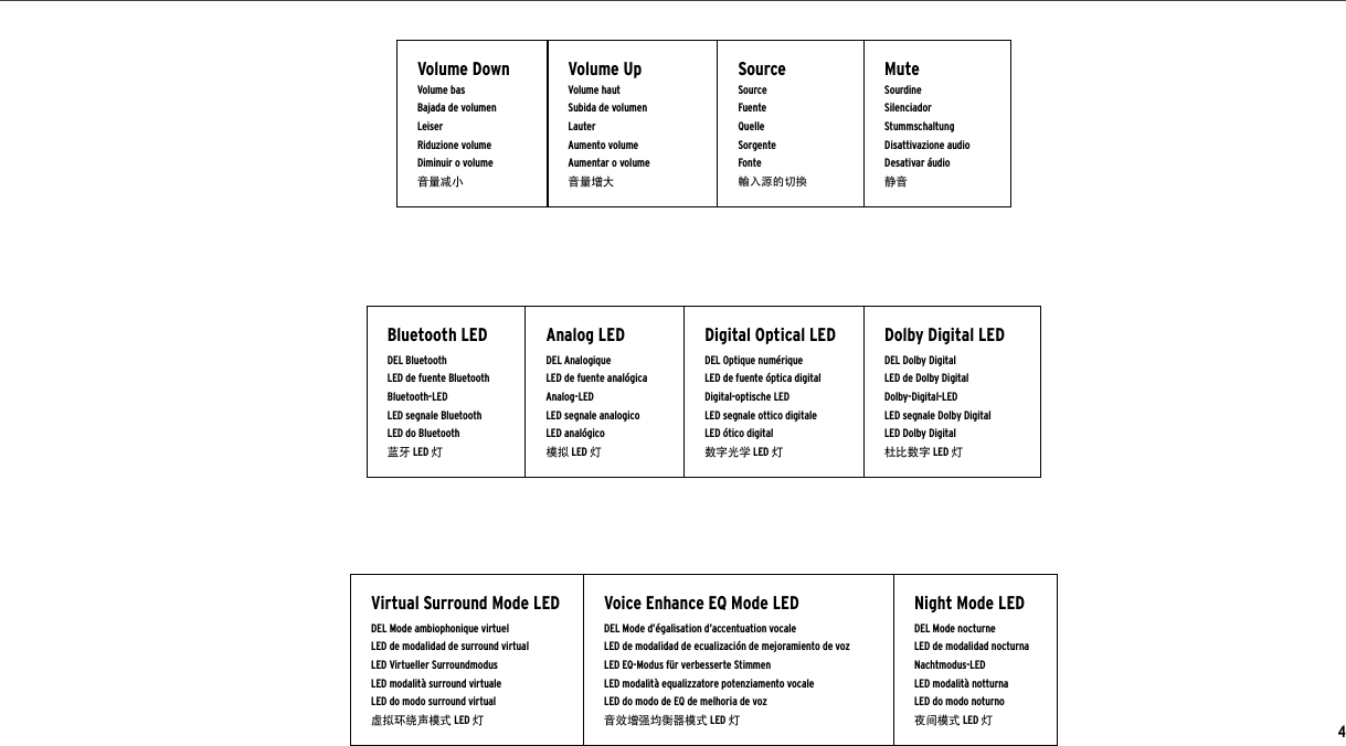 Volume DownVolume basBajada de volumen LeiserRiduzione volumeDiminuir o volume音量减小Volume UpVolume hautSubida de volumen LauterAumento volumeAumentar o volume音量增大SourceSourceFuenteQuelleSorgenteFonte輸入源的切換MuteSourdineSilenciadorStummschaltungDisattivazione audioDesativar áudio静音Bluetooth LEDDEL BluetoothLED de fuente BluetoothBluetooth-LEDLED segnale Bluetooth LED do Bluetooth蓝牙 LED 灯Analog LEDDEL AnalogiqueLED de fuente analógicaAnalog-LEDLED segnale analogicoLED analógico模拟 LED 灯Digital Optical LEDDEL Optique numériqueLED de fuente óptica digitalDigital-optische LEDLED segnale ottico digitaleLED ótico digital数字光学 LED 灯Dolby Digital LEDDEL Dolby DigitalLED de Dolby DigitalDolby-Digital-LEDLED segnale Dolby DigitalLED Dolby Digital杜比数字 LED 灯4Virtual Surround Mode LEDDEL Mode ambiophonique virtuelLED de modalidad de surround virtualLED Virtueller SurroundmodusLED modalità surround virtualeLED do modo surround virtual虚拟环绕声模式 LED 灯Voice Enhance EQ Mode LEDDEL Mode d’égalisation d’accentuation vocaleLED de modalidad de ecualización de mejoramiento de vozLED EQ-Modus für verbesserte StimmenLED modalità equalizzatore potenziamento vocaleLED do modo de EQ de melhoria de voz音效增强均衡器模式 LED 灯Night Mode LEDDEL Mode nocturneLED de modalidad nocturnaNachtmodus-LEDLED modalità notturnaLED do modo noturno夜间模式 LED 灯