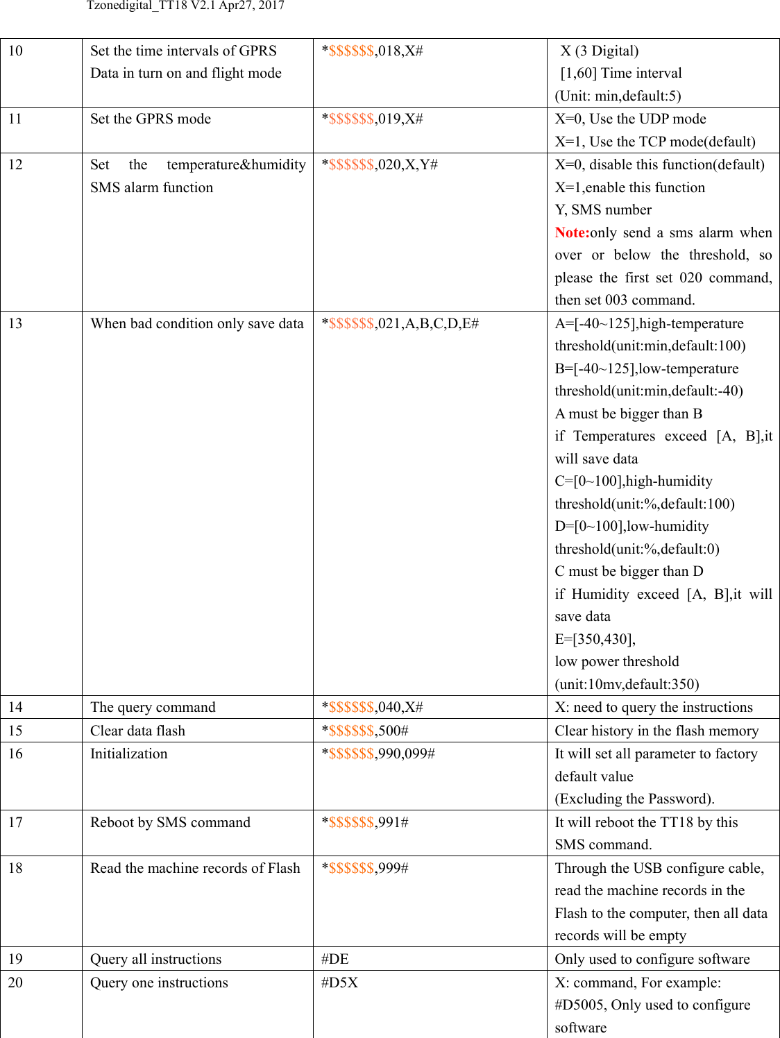 Tzonedigital_TT18 V2.1 Apr27, 201710Set the time intervals of GPRSData in turn on and flight mode*$$$$$$,018,X#X (3 Digital)[1,60] Time interval(Unit: min,default:5)11Set the GPRS mode*$$$$$$,019,X#X=0, Use the UDP modeX=1, Use the TCP mode(default)12Set the temperature&amp;humiditySMS alarm function*$$$$$$,020,X,Y#X=0, disable this function(default)X=1,enable this functionY, SMS numberNote:only send a sms alarm whenover or below the threshold, soplease the first set 020 command,then set 003 command.13When bad condition only save data*$$$$$$,021,A,B,C,D,E#A=[-40~125],high-temperaturethreshold(unit:min,default:100)B=[-40~125],low-temperaturethreshold(unit:min,default:-40)A must be bigger than Bif Temperatures exceed [A, B],itwill save dataC=[0~100],high-humiditythreshold(unit:%,default:100)D=[0~100],low-humiditythreshold(unit:%,default:0)C must be bigger than Dif Humidity exceed [A, B],it willsave dataE=[350,430],low power threshold(unit:10mv,default:350)14The query command*$$$$$$,040,X#X: need to query the instructions15Clear data flash*$$$$$$,500#Clear history in the flash memory16Initialization*$$$$$$,990,099#It will set all parameter to factorydefault value(Excluding the Password).17Reboot by SMS command*$$$$$$,991#It will reboot the TT18 by thisSMS command.18Read the machine records of Flash*$$$$$$,999#Through the USB configure cable,read the machine records in theFlash to the computer, then all datarecords will be empty19Query all instructions#DEOnly used to configure software20Query one instructions#D5XX: command, For example:#D5005, Only used to configuresoftware