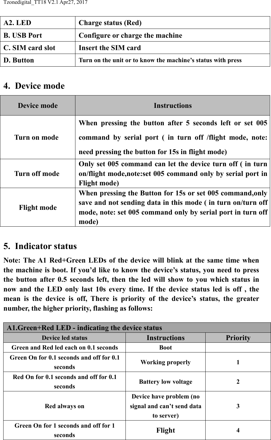 Tzonedigital_TT18 V2.1 Apr27, 2017A2. LEDCharge status (Red)B. USB PortConfigure or charge the machineC. SIM card slotInsert the SIM cardD. ButtonTurn on the unit or to know the machine&rsquo;s status with press4. Device modeDevice modeInstructionsTurn on modeWhen pressing the button after 5 seconds left or set 005command by serial port ( in turn off /flight mode, note:need pressing the button for 15s in flight mode)Turn off modeOnly set 005 command can let the device turn off ( in turnon/flight mode,note:set 005 command only by serial port inFlight mode)Flight modeWhen pressing the Button for 15s or set 005 command,onlysave and not sending data in this mode ( in turn on/turn offmode, note: set 005 command only by serial port in turn offmode)5. Indicator statusNote: The A1 Red+Green LEDs of the device will blink at the same time whenthe machine is boot. If you&rsquo;d like to know the device&rsquo;s status, you need to pressthe button after 0.5 seconds left, then the led will show to you which status innow and the LED only last 10s every time. If the device status led is off , themean is the device is off, There is priority of the device&rsquo;s status, the greaternumber, the higher priority, flashing as follows:A1.Green+Red LED - indicating the device statusDevice led statusInstructionsPriorityGreen and Red led each on 0.1 secondsBootGreen On for 0.1 seconds and off for 0.1secondsWorking properly1Red On for 0.1 seconds and off for 0.1secondsBattery low voltage2Red always onDevice have problem (nosignal and can&rsquo;t send datato server)3Green On for 1 seconds and off for 1secondsFlight4