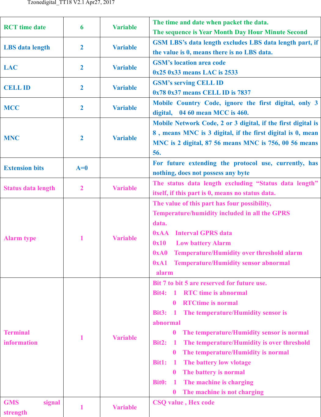 Tzonedigital_TT18 V2.1 Apr27, 2017RCT time date6VariableThe time and date when packet the data.The sequence is Year Month Day Hour Minute SecondLBS data length2VariableGSM LBS&rsquo;s data length excludes LBS data length part, ifthe value is 0, means there is no LBS data.LAC2VariableGSM&rsquo;s location area code0x25 0x33 means LAC is 2533CELL ID2VariableGSM&rsquo;s serving CELL ID0x78 0x37 means CELL ID is 7837MCC2VariableMobile Country Code, ignore the first digital, only 3digital, 04 60 mean MCC is 460.MNC2VariableMobile Network Code, 2 or 3 digital, if the first digital is8 , means MNC is 3 digital, if the first digital is 0, meanMNC is 2 digital, 87 56 means MNC is 756, 00 56 means56.Extension bitsA=0For future extending the protocol use, currently, hasnothing, does not possess any byteStatus data length2VariableThe status data length excluding &ldquo;Status data length&rdquo;itself, if this part is 0, means no status data.Alarm type1VariableThe value of this part has four possibility,Temperature/humidity included in all the GPRSdata.0xAA Interval GPRS data0x10 Low battery Alarm0xA0 Temperature/Humidity over threshold alarm0xA1 Temperature/Humidity sensor abnormalalarmTerminalinformation1VariableBit 7 to bit 5 are reserved for future use.Bit4: 1 RTC time is abnormal0 RTCtime is normalBit3: 1 The temperature/Humidity sensor isabnormal0 The temperature/Humidity sensor is normalBit2: 1 The temperature/Humidity is over threshold0 The temperature/Humidity is normalBit1: 1 The battery low vlotage0 The battery is normalBit0: 1 The machine is charging0 The machine is not chargingGMS signalstrength1VariableCSQ value , Hex code