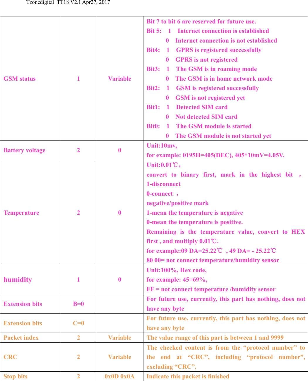 Tzonedigital_TT18 V2.1 Apr27, 2017GSM status1VariableBit 7 to bit 6 are reserved for future use.Bit 5: 1 Internet connection is established0 Internet connection is not establishedBit4: 1 GPRS is registered successfully0 GPRS is not registeredBit3: 1 The GSM is in roaming mode0 The GSM is in home network modeBit2: 1 GSM is registered successfully0 GSM is not registered yetBit1: 1 Detected SIM card0 Not detected SIM cardBit0: 1 The GSM module is started0 The GSM module is not started yetBattery voltage20Unit:10mv,for example: 0195H=405(DEC), 405*10mV=4.05V.Temperature20Unit:0.01℃，convert to binary first, mark in the highest bit ，1-disconnect0-connect ，negative/positive mark1-mean the temperature is negative0-mean the temperature is positive.Remaining is the temperature value, convert to HEXfirst , and multiply 0.01℃.for example:09 DA=25.22℃, 49 DA= - 25.22℃80 00= not connect temperature/humidity sensorhumidity10Unit:100%, Hex code,for example: 45=69%,FF = not connect temperature /humidity sensorExtension bitsB=0For future use, currently, this part has nothing, does nothave any byteExtension bitsC=0For future use, currently, this part has nothing, does nothave any bytePacket index2VariableThe value range of this part is between 1 and 9999CRC2VariableThe checked content is from the &ldquo;protocol number&rdquo; tothe end at &ldquo;CRC&rdquo;, including &ldquo;protocol number&rdquo;,excluding &ldquo;CRC&rdquo;.Stop bits20x0D 0x0AIndicate this packet is finished