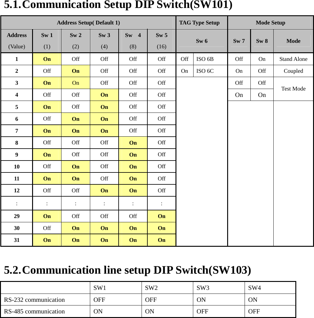    5.1. Communication Setup DIP Switch(SW101) Address Setup( Default 1)  TAG Type Setup  Mode Setup Address (Value) Sw 1 (1) Sw 2 (2) Sw 3 (4) Sw  4 (8) Sw 5 (16)  Sw 6 Sw 7 Sw 8 Mode 1  On  Off Off Off Off Off ISO 6B Off On Stand Alone2  Off  On  Off Off Off On ISO 6C  On Off Coupled 3  On  On Off Off Off  Off Off 4  Off Off On  Off Off  On On Test Mode 5  On  Off  On  Off Off 6  Off  On  On  Off Off 7  On  On  On  Off Off 8  Off Off Off On  Off 9  On  Off Off On  Off 10  Off  On  Off  On  Off 11  On  On  Off  On  Off 12  Off Off On  On  Off :  : : : : : 29  On  Off Off Off On 30  Off  On  On  On  On 31  On  On  On  On  On     5.2. Communication line setup DIP Switch(SW103)   SW1 SW2 SW3 SW4 RS-232 communication OFF OFF ON  ON RS-485 communication ON ON OFF OFF        