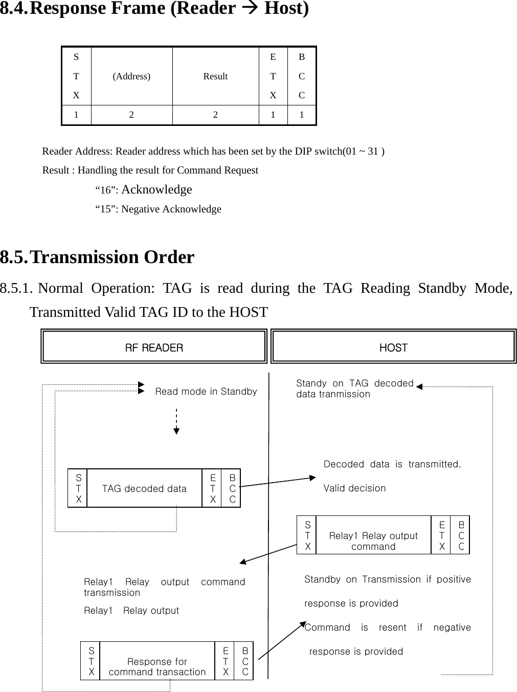    8.4. Response Frame (Reader Æ Host)          Reader Address: Reader address which has been set by the DIP switch(01 ~ 31 )                 Result : Handling the result for Command Request                   “16”: Acknowledge                   “15”: Negative Acknowledge   8.5. Transmission Order 8.5.1. Normal Operation: TAG is read during the TAG Reading Standby Mode, Transmitted Valid TAG ID to the HOST                     S T X (Address) Result E T X B C C 1 2  2  1 1 RF READER  HOST STX TAG decoded data ETXBCCSTX Relay1 Relay output command  ETXBCCRead mode in StandbyDecoded  data  is  transmitted. Valid decision Relay1  Relay output  command transmission Relay1  Relay output STX Response for command transactionETXBCCStandby  on  Transmission  if  positive response is provided Command  is  resent  if  negative response is provided Standy  on  TAG  decoded data tranmission  