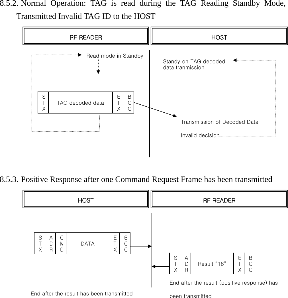    8.5.2. Normal Operation: TAG is read during the TAG Reading Standby Mode, Transmitted Invalid TAG ID to the HOST               8.5.3. Positive Response after one Command Request Frame has been transmitted                     RF READER  HOST STX TAG decoded data ETXBCCRead mode in Standby  Transmission of Decoded Data Invalid decision     Standy on TAG decoded data tranmission HOST  RF READER STX Result ”16” ETXBCCSTX DATA   ETXBCCADRCMDADREnd after the result has been transmitted End after the result (positive response) has been transmitted 