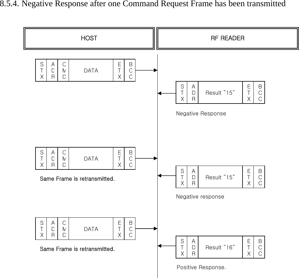    8.5.4. Negative Response after one Command Request Frame has been transmitted                                    HOST  RF READER STX Result ”15” ETXBCCSTX DATA   ETXBCCADRCMDADRSTX DATA   ETXBCCADRCMDSame Frame is retransmitted. STX Result ”15” ETXBCCADRNegative Response STX DATA   ETXBCCADRCMDSame Frame is retransmitted. STX Result ”16” ETXBCCADRNegative response Positive Response. 