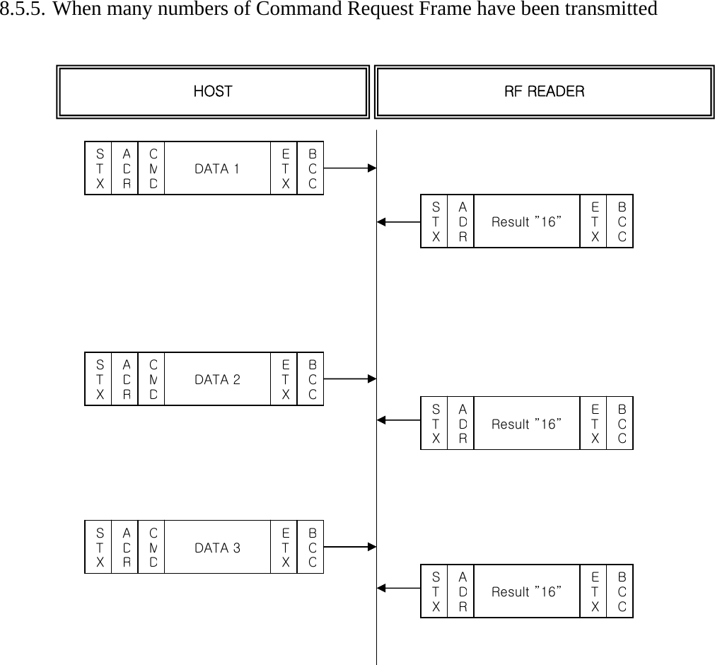    8.5.5. When many numbers of Command Request Frame have been transmitted                                 HOST  RF READER STX Result ”16” ETXBCCSTX DATA 1 ETXBCCADRCMDADRSTX DATA 2 ETXBCCADRCMDSTX Result ”16” ETXBCCADRSTX DATA 3 ETXBCCADRCMDSTX Result ”16” ETXBCCADR