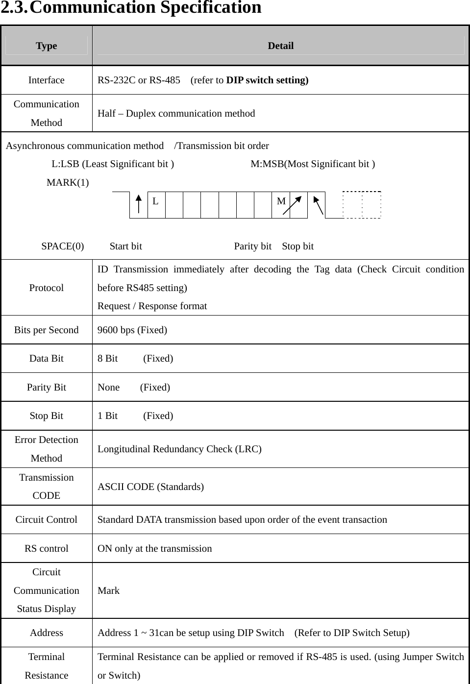    2.3. Communication Specification Type  Detail Interface  RS-232C or RS-485  (refer to DIP switch setting) Communication Method  Half – Duplex communication method Asynchronous communication method  /Transmission bit order          L:LSB (Least Significant bit )               M:MSB(Most Significant bit )         MARK(1)     L       M       SPACE(0)     Start bit                  Parity bit  Stop bit                 Protocol ID Transmission immediately after decoding the Tag data (Check Circuit condition before RS485 setting)     Request / Response format   Bits per Second  9600 bps (Fixed) Data Bit  8 Bit     (Fixed) Parity Bit  None    (Fixed) Stop Bit  1 Bit     (Fixed)   Error Detection Method  Longitudinal Redundancy Check (LRC) Transmission CODE  ASCII CODE (Standards) Circuit Control  Standard DATA transmission based upon order of the event transaction RS control  ON only at the transmission Circuit Communication Status Display Mark Address  Address 1 ~ 31can be setup using DIP Switch    (Refer to DIP Switch Setup) Terminal Resistance Terminal Resistance can be applied or removed if RS-485 is used. (using Jumper Switch or Switch) 