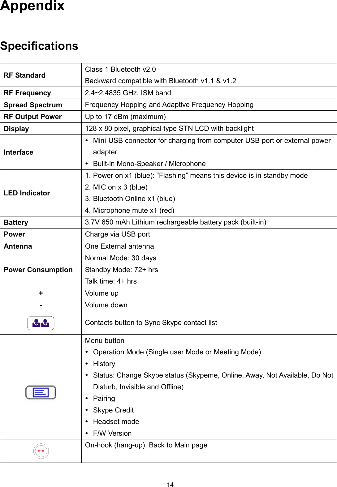 14 Appendix Specifications RF Standard  Class 1 Bluetooth v2.0 with EDR Backward compatible with Bluetooth v1.1 &amp; v1.2 RF Frequency  2.4~2.4835 GHz, ISM band Spread Spectrum  Frequency Hopping and Adaptive Frequency Hopping RF Output Power  Up to 17 dBm (maximum) Display  128 x 80 pixel, graphical type STN LCD with backlight Interface   Mini-USB connector for charging from computer USB port or external power adapter   Built-in Mono-Speaker / Microphone LED Indicator 1. Power on x1 (blue): “Flashing” means this device is in standby mode 2. MIC on x 3 (blue) 3. Bluetooth Online x1 (blue) 4. Microphone mute x1 (red) Battery  3.7V 650 mAh Lithium rechargeable battery pack (built-in) Power  Charge via USB port Antenna  One External antenna   Power Consumption Normal Mode: 30 days Standby Mode: 72+ hrs Talk time: 4+ hrs +  Volume up -  Volume down  Contacts button to Sync Skype contact list       Menu button   Operation Mode (Single user Mode or Meeting Mode)   History   Status: Change Skype status (Skypeme, Online, Away, Not Available, Do Not Disturb, Invisible and Offline)   Pairing   Skype Credit   Headset mode   F/W Version   On-hook (hang-up), Back to Main page 