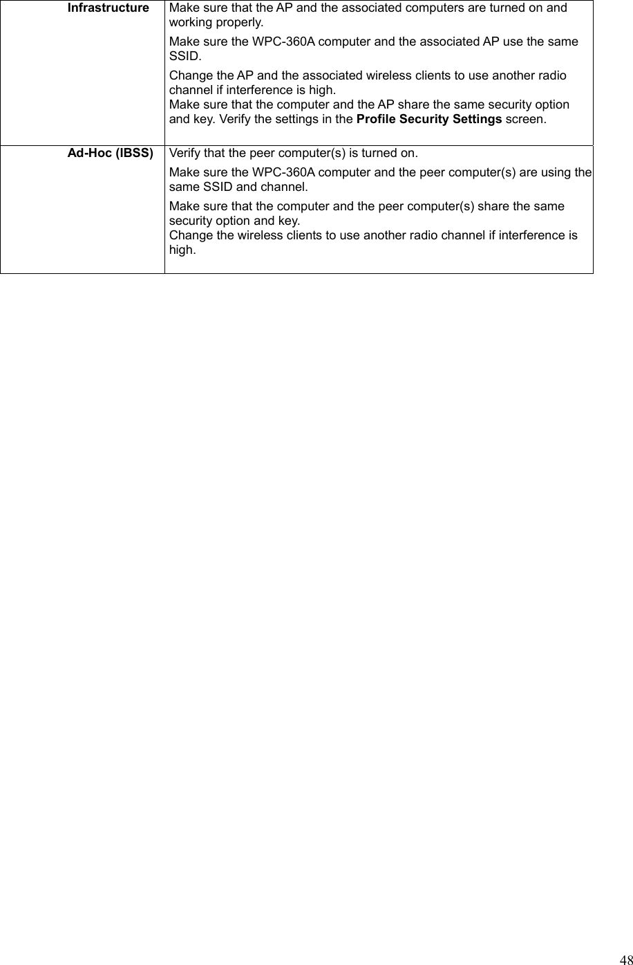 48Infrastructure  Make sure that the AP and the associated computers are turned on and working properly. Make sure the WPC-360A computer and the associated AP use the same SSID. Change the AP and the associated wireless clients to use another radio channel if interference is high. Make sure that the computer and the AP share the same security option and key. Verify the settings in the Profile Security Settings screen. Ad-Hoc (IBSS)  Verify that the peer computer(s) is turned on. Make sure the WPC-360A computer and the peer computer(s) are using the same SSID and channel. Make sure that the computer and the peer computer(s) share the same security option and key. Change the wireless clients to use another radio channel if interference is high.        