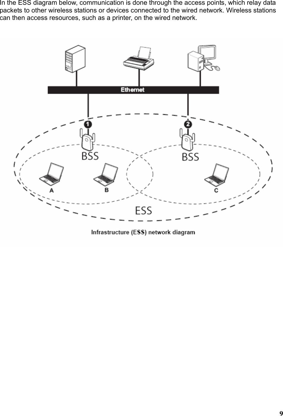  9In the ESS diagram below, communication is done through the access points, which relay data packets to other wireless stations or devices connected to the wired network. Wireless stations can then access resources, such as a printer, on the wired network.                   