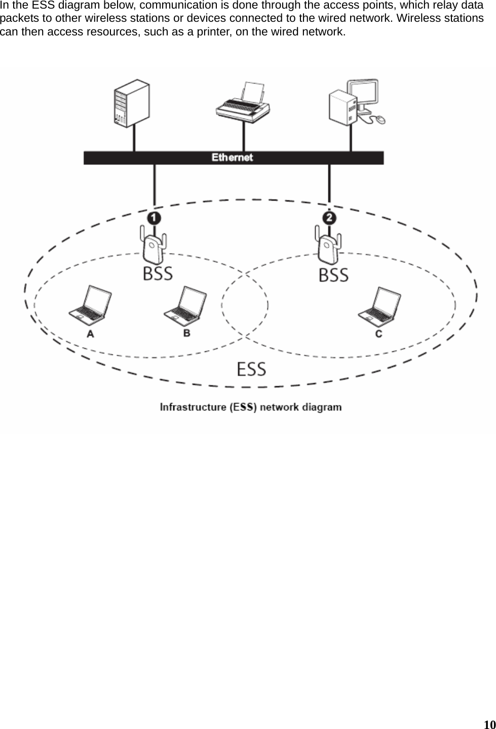  10In the ESS diagram below, communication is done through the access points, which relay data packets to other wireless stations or devices connected to the wired network. Wireless stations can then access resources, such as a printer, on the wired network.                   