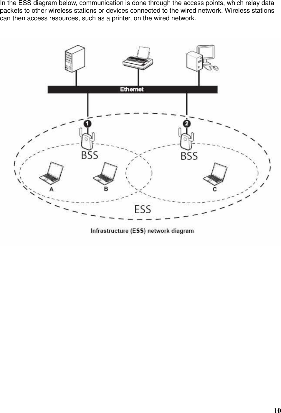  10 In the ESS diagram below, communication is done through the access points, which relay data packets to other wireless stations or devices connected to the wired network. Wireless stations can then access resources, such as a printer, on the wired network.                   