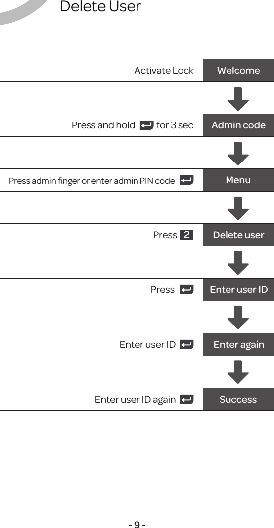 Delete User- 9 -Activate Lock WelcomeAdmin codePress and hold            for 3 secPress admin ﬁnger or enter admin PIN code MenuDelete userPress  2Press  Enter user IDEnter user ID Enter againEnter user ID again Success3