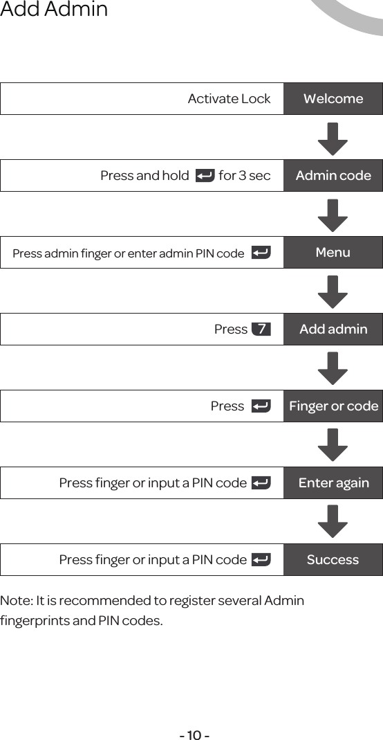 Add Admin- 10 -Activate Lock WelcomeAdmin codePress and hold            for 3 secMenuPress admin ﬁnger or enter admin PIN codePress  Finger or codePress ﬁnger or input a PIN code Enter againNote: It is recommended to register several Adminﬁngerprints and PIN codes.Press ﬁnger or input a PIN code SuccessAdd adminPress  74