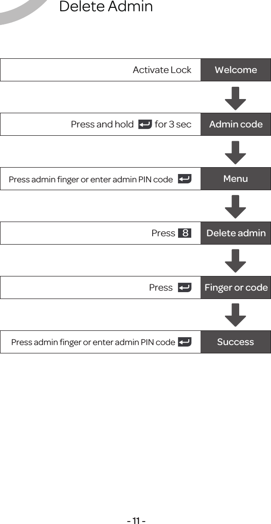 Delete Admin- 11 -Activate Lock WelcomeAdmin codePress and hold            for 3 secMenuPress admin ﬁnger or enter admin PIN codePress  Finger or codePress admin ﬁnger or enter admin PIN code SuccessDelete adminPress  85