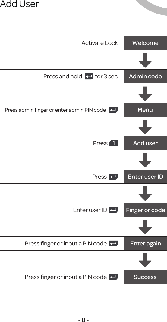Add User- 8 -Activate Lock WelcomeAdmin codePress and hold            for 3 secMenuPress admin ﬁnger or enter admin PIN codeAdd userPress  1Press  Enter user IDEnter user ID Finger or codePress ﬁnger or input a PIN code Enter againPress ﬁnger or input a PIN code Success2