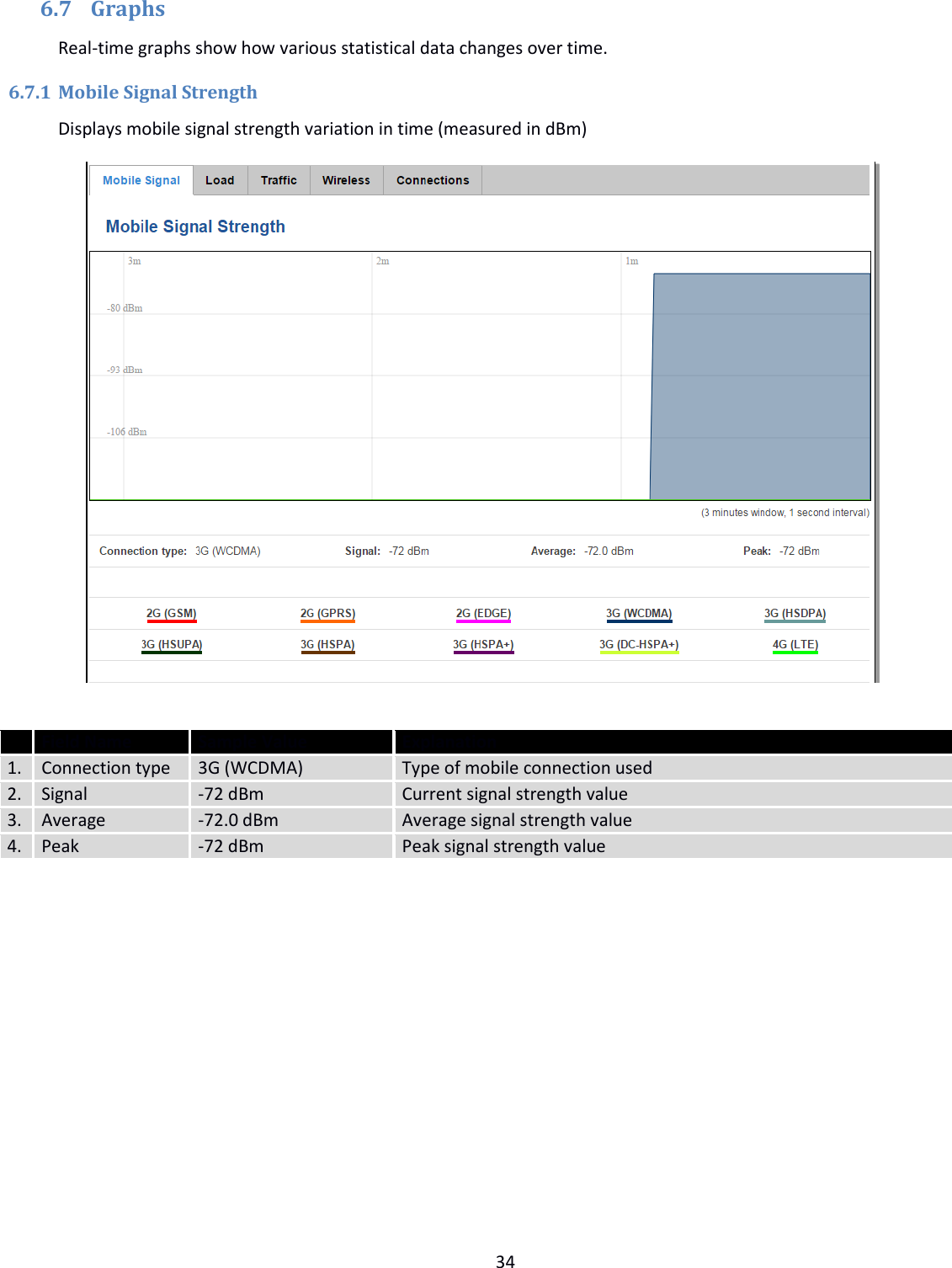  34  6.7 Graphs Real-time graphs show how various statistical data changes over time. 6.7.1 Mobile Signal Strength Displays mobile signal strength variation in time (measured in dBm)    Field Name Sample Value Explanation 1. Connection type 3G (WCDMA) Type of mobile connection used 2. Signal -72 dBm Current signal strength value 3. Average -72.0 dBm Average signal strength value 4. Peak -72 dBm Peak signal strength value   