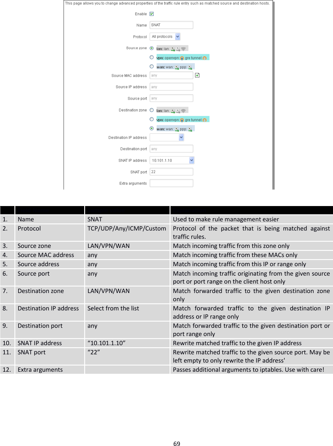  69     Field Name Sample value  Explanation 1. Name SNAT Used to make rule management easier 2. Protocol TCP/UDP/Any/ICMP/Custom Protocol  of  the  packet  that  is  being  matched  against traffic rules. 3. Source zone LAN/VPN/WAN Match incoming traffic from this zone only 4. Source MAC address any Match incoming traffic from these MACs only 5. Source address any Match incoming traffic from this IP or range only 6. Source port any Match incoming traffic originating from the given source port or port range on the client host only 7. Destination zone  LAN/VPN/WAN Match  forwarded  traffic  to  the  given  destination  zone only 8. Destination IP address Select from the list Match  forwarded  traffic  to  the  given  destination  IP address or IP range only 9. Destination port any Match forwarded traffic to the given destination port or port range only 10. SNAT IP address “10.101.1.10” Rewrite matched traffic to the given IP address 11. SNAT port “22” Rewrite matched traffic to the given source port. May be left empty to only rewrite the IP address&apos; 12. Extra arguments  Passes additional arguments to iptables. Use with care!    