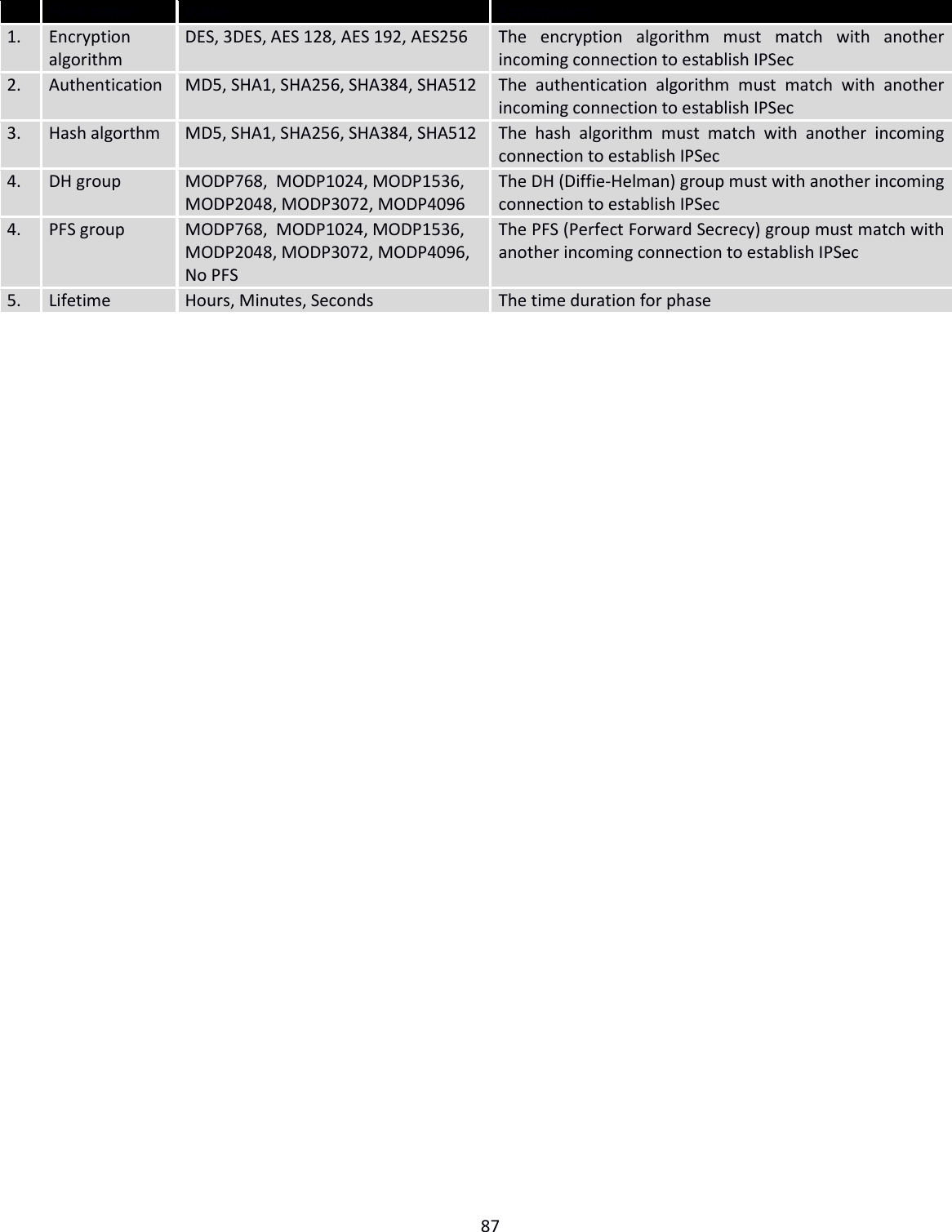  87   Field name Value Explanation 1. Encryption algorithm DES, 3DES, AES 128, AES 192, AES256  The  encryption  algorithm  must  match  with  another incoming connection to establish IPSec 2. Authentication MD5, SHA1, SHA256, SHA384, SHA512 The  authentication  algorithm  must  match  with  another incoming connection to establish IPSec 3. Hash algorthm MD5, SHA1, SHA256, SHA384, SHA512 The  hash  algorithm  must  match  with  another  incoming connection to establish IPSec 4. DH group MODP768,  MODP1024, MODP1536, MODP2048, MODP3072, MODP4096 The DH (Diffie-Helman) group must with another incoming connection to establish IPSec 4. PFS group MODP768,  MODP1024, MODP1536, MODP2048, MODP3072, MODP4096, No PFS The PFS (Perfect Forward Secrecy) group must match with another incoming connection to establish IPSec 5. Lifetime  Hours, Minutes, Seconds The time duration for phase    