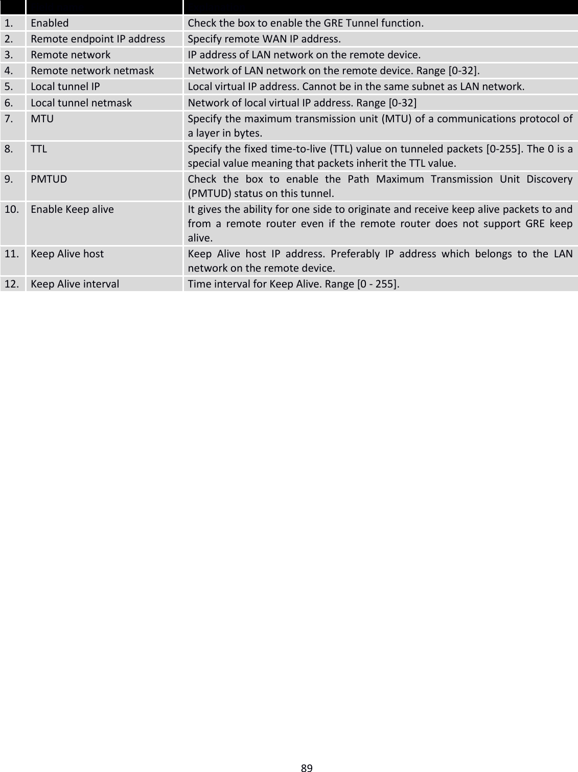  89   Field name Explanation 1. Enabled Check the box to enable the GRE Tunnel function. 2. Remote endpoint IP address Specify remote WAN IP address. 3. Remote network IP address of LAN network on the remote device. 4. Remote network netmask Network of LAN network on the remote device. Range [0-32]. 5. Local tunnel IP Local virtual IP address. Cannot be in the same subnet as LAN network. 6. Local tunnel netmask Network of local virtual IP address. Range [0-32] 7. MTU Specify the maximum transmission unit (MTU) of a communications protocol of a layer in bytes. 8. TTL Specify the fixed time-to-live (TTL) value on tunneled packets [0-255]. The 0 is a special value meaning that packets inherit the TTL value. 9. PMTUD Check  the  box  to  enable  the  Path  Maximum  Transmission  Unit  Discovery (PMTUD) status on this tunnel. 10. Enable Keep alive It gives the ability for one side to originate and receive keep alive packets to and from  a  remote  router  even  if  the  remote  router  does  not  support  GRE  keep alive. 11. Keep Alive host Keep  Alive  host  IP  address.  Preferably  IP  address  which  belongs  to  the  LAN network on the remote device. 12. Keep Alive interval Time interval for Keep Alive. Range [0 - 255].    