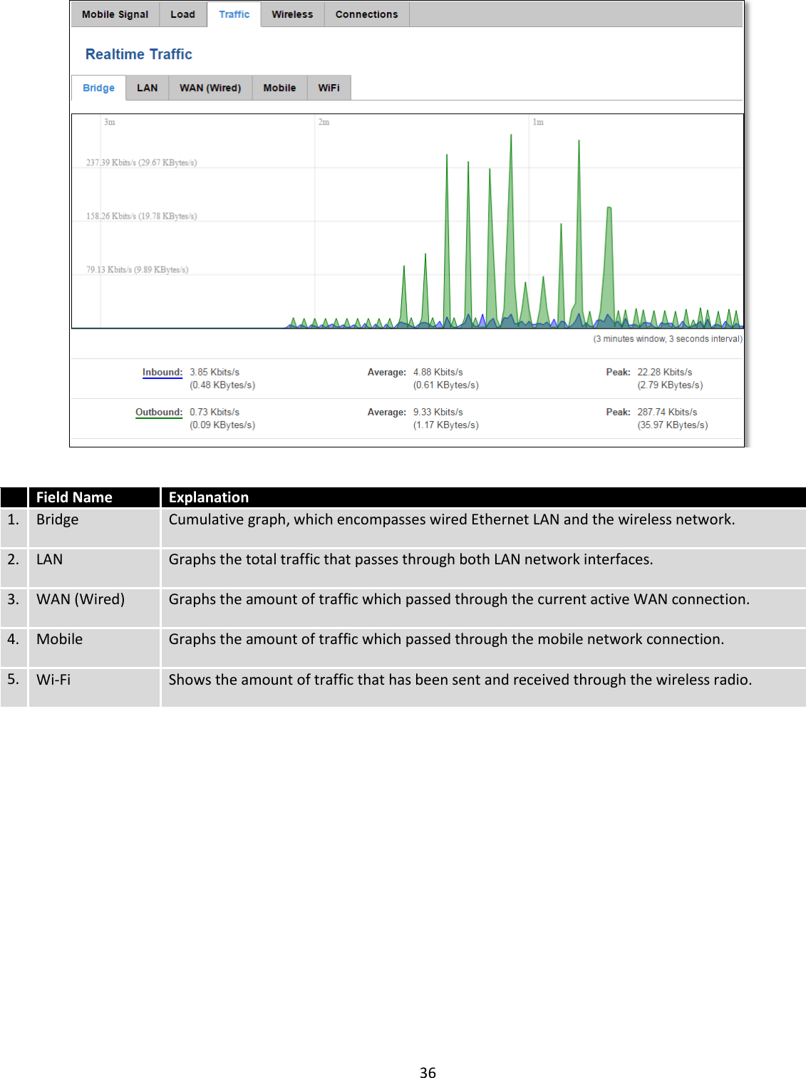  36     Field Name Explanation 1. Bridge Cumulative graph, which encompasses wired Ethernet LAN and the wireless network. 2. LAN Graphs the total traffic that passes through both LAN network interfaces. 3. WAN (Wired) Graphs the amount of traffic which passed through the current active WAN connection. 4. Mobile Graphs the amount of traffic which passed through the mobile network connection. 5. Wi-Fi Shows the amount of traffic that has been sent and received through the wireless radio.     