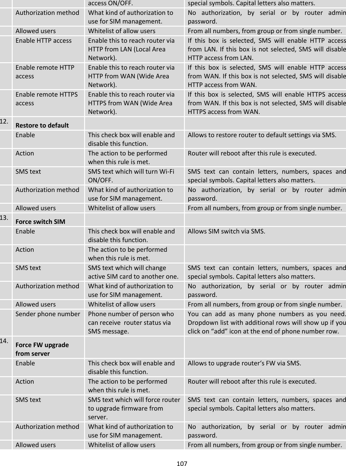  107  access ON/OFF. special symbols. Capital letters also matters.  Authorization method What kind of authorization to use for SIM management. No  authorization,  by  serial  or  by  router  admin password.  Allowed users Whitelist of allow users From all numbers, from group or from single number.  Enable HTTP access Enable this to reach router via HTTP from LAN (Local Area Network). If  this  box  is  selected,  SMS  will  enable  HTTP  access from LAN. If this box is not selected, SMS will disable HTTP access from LAN.  Enable remote HTTP access Enable this to reach router via HTTP from WAN (Wide Area Network). If  this  box  is  selected,  SMS  will  enable  HTTP  access from WAN. If this box is not selected, SMS will disable HTTP access from WAN.  Enable remote HTTPS access Enable this to reach router via HTTPS from WAN (Wide Area Network). If  this  box  is  selected,  SMS  will  enable  HTTPS  access from WAN. If this box is not selected, SMS will disable HTTPS access from WAN. 12. Restore to default    Enable This check box will enable and disable this function. Allows to restore router to default settings via SMS.  Action The action to be performed when this rule is met. Router will reboot after this rule is executed.  SMS text SMS text which will turn Wi-Fi ON/OFF. SMS  text  can  contain  letters,  numbers,  spaces  and special symbols. Capital letters also matters.  Authorization method What kind of authorization to use for SIM management. No  authorization,  by  serial  or  by  router  admin password.  Allowed users Whitelist of allow users From all numbers, from group or from single number. 13. Force switch SIM    Enable This check box will enable and disable this function. Allows SIM switch via SMS.  Action The action to be performed when this rule is met.   SMS text SMS text which will change active SIM card to another one. SMS  text  can  contain  letters,  numbers,  spaces  and special symbols. Capital letters also matters.  Authorization method What kind of authorization to use for SIM management. No  authorization,  by  serial  or  by  router  admin password.  Allowed users Whitelist of allow users From all numbers, from group or from single number.  Sender phone number Phone number of person who can receive  router status via SMS message. You  can  add  as  many  phone  numbers  as  you  need. Dropdown list with additional rows will show up if you click on “add” icon at the end of phone number row. 14. Force FW upgrade from server    Enable This check box will enable and disable this function. Allows to upgrade router‘s FW via SMS.  Action The action to be performed when this rule is met. Router will reboot after this rule is executed.  SMS text SMS text which will force router to upgrade firmware from server. SMS  text  can  contain  letters,  numbers,  spaces  and special symbols. Capital letters also matters.  Authorization method What kind of authorization to use for SIM management. No  authorization,  by  serial  or  by  router  admin password.  Allowed users Whitelist of allow users From all numbers, from group or from single number. 