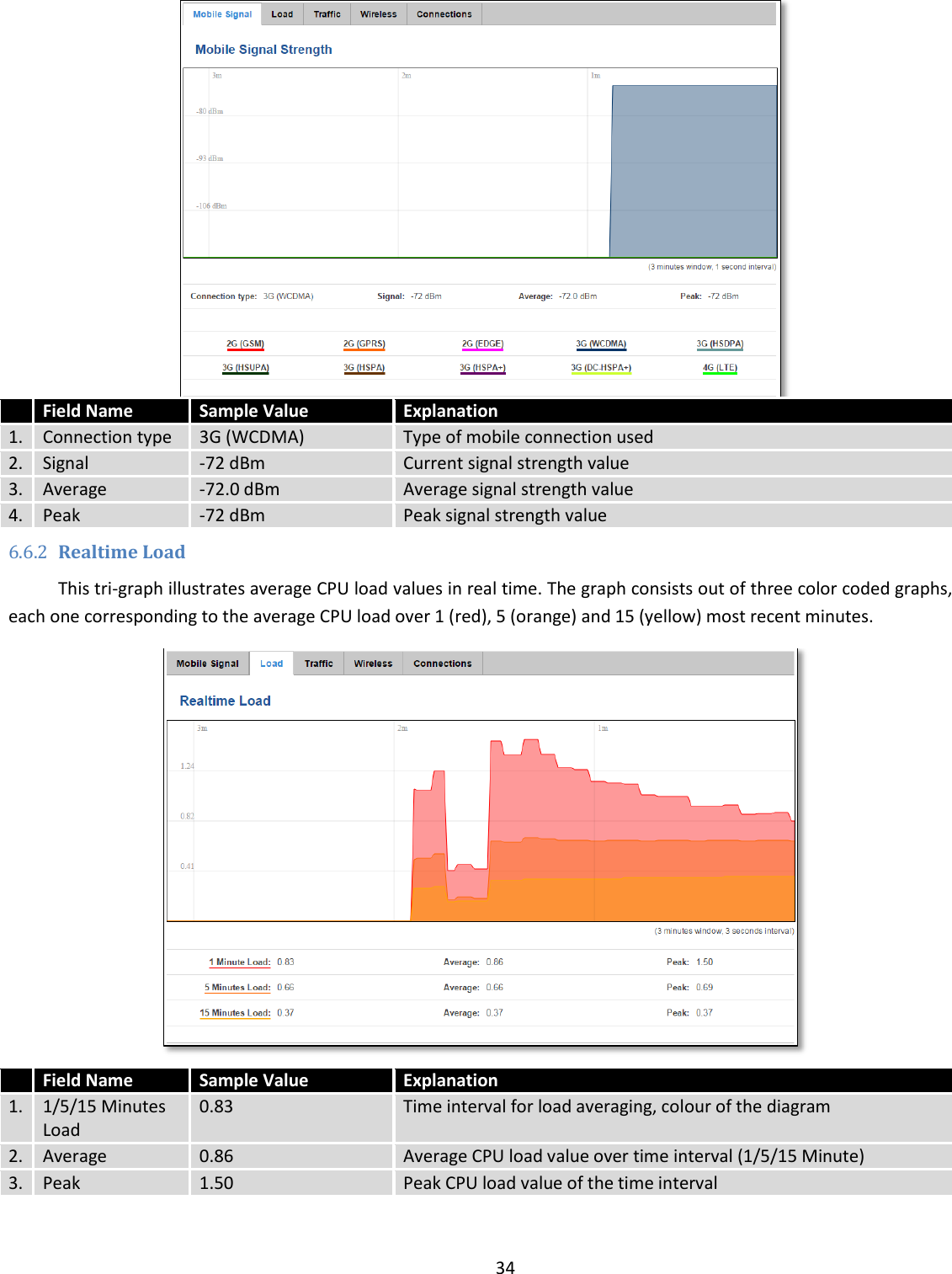  34    Field Name Sample Value Explanation 1. Connection type 3G (WCDMA) Type of mobile connection used 2. Signal -72 dBm Current signal strength value 3. Average -72.0 dBm Average signal strength value 4. Peak -72 dBm Peak signal strength value 6.6.2 Realtime Load This tri-graph illustrates average CPU load values in real time. The graph consists out of three color coded graphs, each one corresponding to the average CPU load over 1 (red), 5 (orange) and 15 (yellow) most recent minutes.   Field Name Sample Value Explanation 1. 1/5/15 Minutes Load 0.83 Time interval for load averaging, colour of the diagram 2. Average 0.86 Average CPU load value over time interval (1/5/15 Minute) 3. Peak 1.50 Peak CPU load value of the time interval 