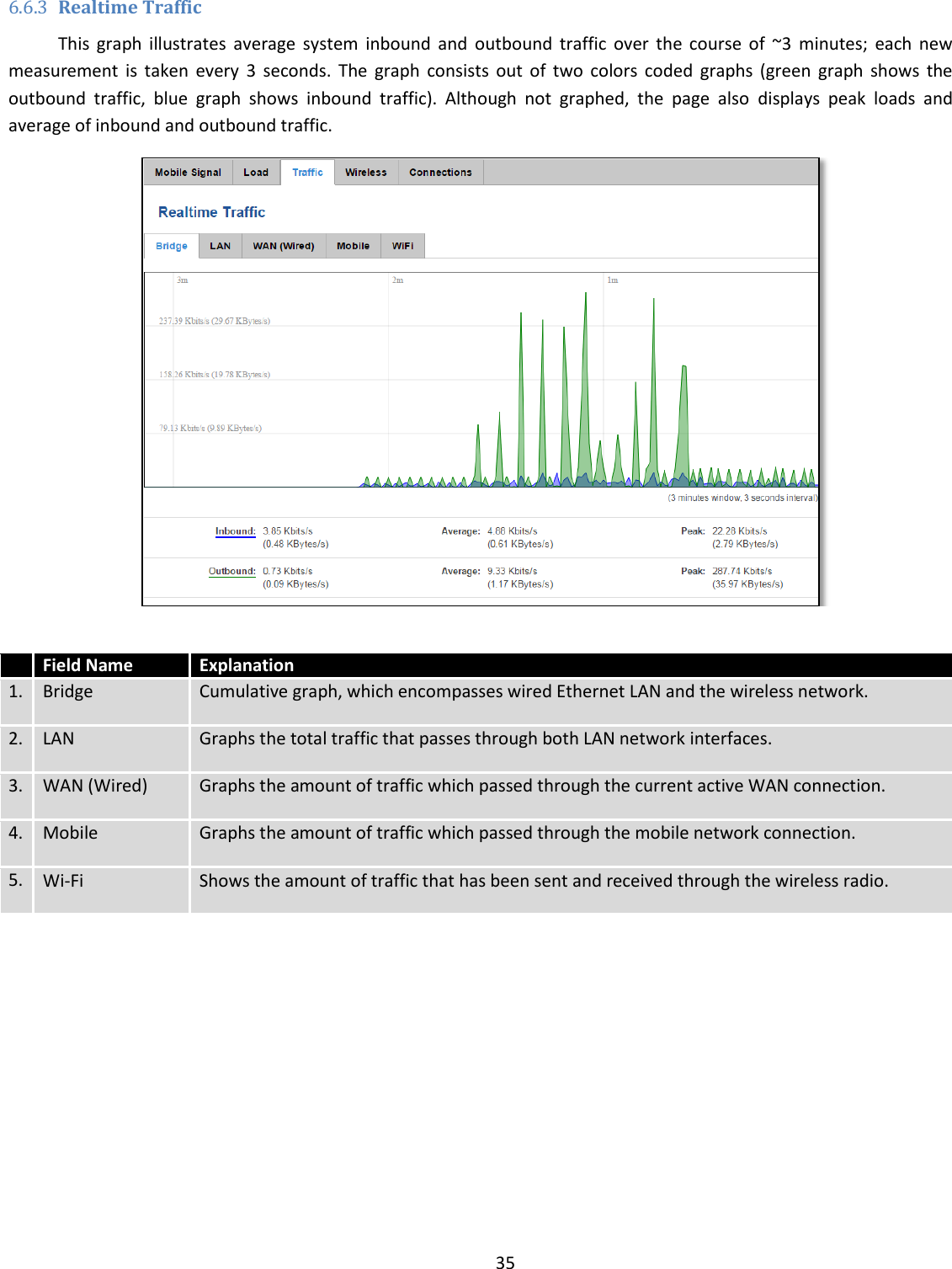  35  6.6.3 Realtime Traffic This  graph  illustrates  average  system  inbound  and  outbound  traffic  over  the  course  of  ~3  minutes;  each  new measurement  is  taken  every  3  seconds.  The  graph  consists  out  of  two  colors  coded  graphs  (green  graph  shows  the outbound  traffic,  blue  graph  shows  inbound  traffic).  Although  not  graphed,  the  page  also  displays  peak  loads  and average of inbound and outbound traffic.    Field Name Explanation 1. Bridge Cumulative graph, which encompasses wired Ethernet LAN and the wireless network. 2. LAN Graphs the total traffic that passes through both LAN network interfaces. 3. WAN (Wired) Graphs the amount of traffic which passed through the current active WAN connection. 4. Mobile Graphs the amount of traffic which passed through the mobile network connection. 5. Wi-Fi Shows the amount of traffic that has been sent and received through the wireless radio.     