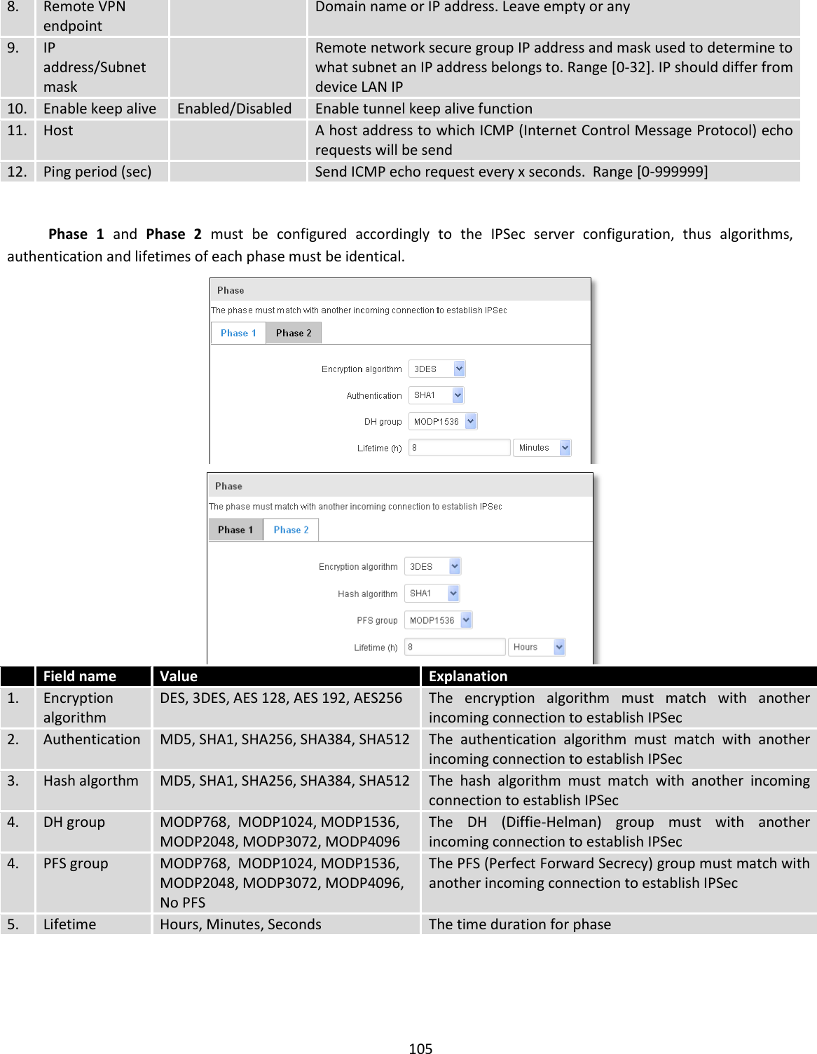  105  8. Remote VPN endpoint  Domain name or IP address. Leave empty or any  9. IP address/Subnet mask  Remote network secure group IP address and mask used to determine to what subnet an IP address belongs to. Range [0-32]. IP should differ from device LAN IP 10. Enable keep alive Enabled/Disabled Enable tunnel keep alive function 11. Host  A host address to which ICMP (Internet Control Message Protocol) echo requests will be send 12. Ping period (sec)  Send ICMP echo request every x seconds.  Range [0-999999]   Phase  1  and  Phase  2  must  be  configured  accordingly  to  the  IPSec  server  configuration,  thus  algorithms, authentication and lifetimes of each phase must be identical.      Field name Value Explanation 1. Encryption algorithm DES, 3DES, AES 128, AES 192, AES256  The  encryption  algorithm  must  match  with  another incoming connection to establish IPSec 2. Authentication MD5, SHA1, SHA256, SHA384, SHA512 The  authentication  algorithm  must  match  with  another incoming connection to establish IPSec 3. Hash algorthm MD5, SHA1, SHA256, SHA384, SHA512 The  hash  algorithm  must  match  with  another  incoming connection to establish IPSec 4. DH group MODP768,  MODP1024, MODP1536, MODP2048, MODP3072, MODP4096 The  DH  (Diffie-Helman)  group  must  with  another incoming connection to establish IPSec 4. PFS group MODP768,  MODP1024, MODP1536, MODP2048, MODP3072, MODP4096, No PFS The PFS (Perfect Forward Secrecy) group must match with another incoming connection to establish IPSec 5. Lifetime  Hours, Minutes, Seconds The time duration for phase 