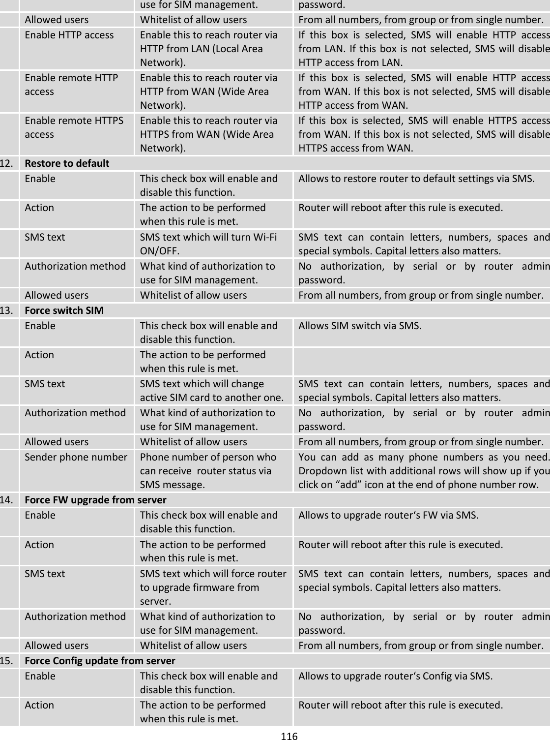  116  use for SIM management. password.  Allowed users Whitelist of allow users From all numbers, from group or from single number.  Enable HTTP access Enable this to reach router via HTTP from LAN (Local Area Network). If  this  box  is  selected,  SMS  will  enable  HTTP  access from LAN. If this box is not selected, SMS will disable HTTP access from LAN.  Enable remote HTTP access Enable this to reach router via HTTP from WAN (Wide Area Network). If  this  box  is  selected,  SMS  will  enable  HTTP  access from WAN. If this box is not selected, SMS will disable HTTP access from WAN.  Enable remote HTTPS access Enable this to reach router via HTTPS from WAN (Wide Area Network). If  this  box  is  selected,  SMS  will  enable  HTTPS  access from WAN. If this box is not selected, SMS will disable HTTPS access from WAN. 12. Restore to default  Enable This check box will enable and disable this function. Allows to restore router to default settings via SMS.  Action The action to be performed when this rule is met. Router will reboot after this rule is executed.  SMS text SMS text which will turn Wi-Fi ON/OFF. SMS  text  can  contain  letters,  numbers,  spaces  and special symbols. Capital letters also matters.  Authorization method What kind of authorization to use for SIM management. No  authorization,  by  serial  or  by  router  admin password.  Allowed users Whitelist of allow users From all numbers, from group or from single number. 13. Force switch SIM  Enable This check box will enable and disable this function. Allows SIM switch via SMS.  Action The action to be performed when this rule is met.   SMS text SMS text which will change active SIM card to another one. SMS  text  can  contain  letters,  numbers,  spaces  and special symbols. Capital letters also matters.  Authorization method What kind of authorization to use for SIM management. No  authorization,  by  serial  or  by  router  admin password.  Allowed users Whitelist of allow users From all numbers, from group or from single number.  Sender phone number Phone number of person who can receive  router status via SMS message. You  can  add  as  many  phone  numbers  as  you  need. Dropdown list with additional rows will show up if you click on “add” icon at the end of phone number row. 14. Force FW upgrade from server  Enable This check box will enable and disable this function. Allows to upgrade router‘s FW via SMS.  Action The action to be performed when this rule is met. Router will reboot after this rule is executed.  SMS text SMS text which will force router to upgrade firmware from server. SMS  text  can  contain  letters,  numbers,  spaces  and special symbols. Capital letters also matters.  Authorization method What kind of authorization to use for SIM management. No  authorization,  by  serial  or  by  router  admin password.  Allowed users Whitelist of allow users From all numbers, from group or from single number. 15. Force Config update from server  Enable This check box will enable and disable this function. Allows to upgrade router‘s Config via SMS.  Action The action to be performed when this rule is met. Router will reboot after this rule is executed. 