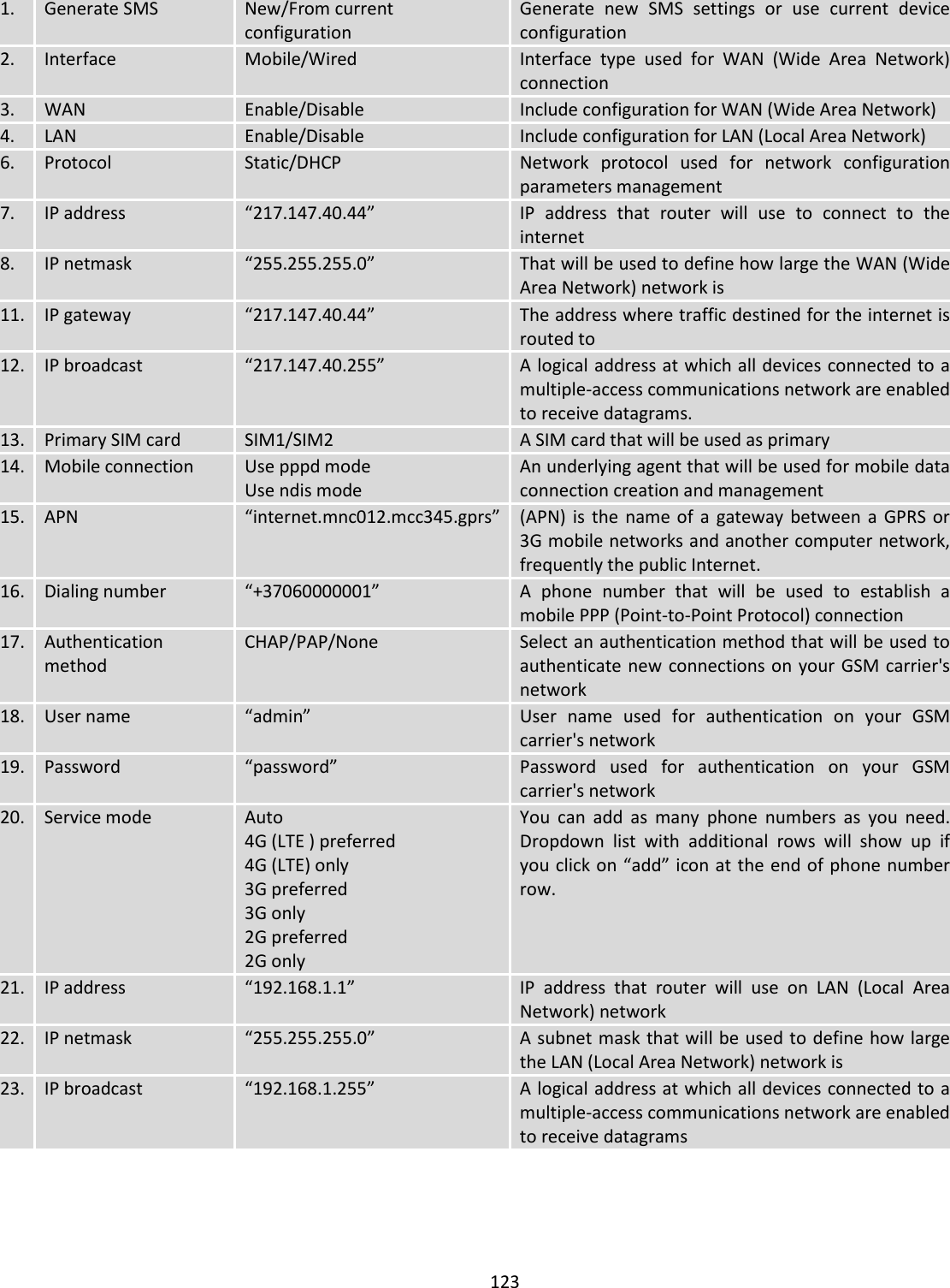  123  1. Generate SMS New/From current configuration Generate  new  SMS  settings  or  use  current  device configuration 2. Interface Mobile/Wired Interface  type  used  for  WAN  (Wide  Area  Network) connection 3. WAN Enable/Disable Include configuration for WAN (Wide Area Network) 4. LAN Enable/Disable Include configuration for LAN (Local Area Network) 6. Protocol Static/DHCP Network  protocol  used  for  network  configuration parameters management 7. IP address “217.147.40.44” IP  address  that  router  will  use  to  connect  to  the internet 8. IP netmask “255.255.255.0” That will be used to define how large the WAN (Wide Area Network) network is 11. IP gateway “217.147.40.44” The address where traffic destined for the internet is routed to 12. IP broadcast “217.147.40.255” A logical address at which all devices connected to a multiple-access communications network are enabled to receive datagrams. 13. Primary SIM card SIM1/SIM2 A SIM card that will be used as primary 14. Mobile connection Use pppd mode Use ndis mode An underlying agent that will be used for mobile data connection creation and management 15. APN “internet.mnc012.mcc345.gprs” (APN)  is the  name of  a  gateway between  a GPRS  or 3G mobile networks and another computer network, frequently the public Internet. 16. Dialing number “+37060000001” A  phone  number  that  will  be  used  to  establish  a mobile PPP (Point-to-Point Protocol) connection 17. Authentication method CHAP/PAP/None Select an authentication method that will be used to authenticate new connections on your GSM carrier&apos;s network 18. User name “admin” User  name  used  for  authentication  on  your  GSM carrier&apos;s network 19. Password “password” Password  used  for  authentication  on  your  GSM carrier&apos;s network 20. Service mode Auto 4G (LTE ) preferred 4G (LTE) only 3G preferred 3G only 2G preferred 2G only You  can  add  as  many  phone  numbers  as  you  need. Dropdown  list  with  additional  rows  will  show  up  if you click on “add” icon at the end of phone number row. 21. IP address “192.168.1.1” IP  address  that  router  will  use  on  LAN  (Local  Area Network) network 22. IP netmask “255.255.255.0” A subnet mask that will be used to define how large the LAN (Local Area Network) network is 23. IP broadcast “192.168.1.255” A logical address at which all devices connected to a multiple-access communications network are enabled to receive datagrams  