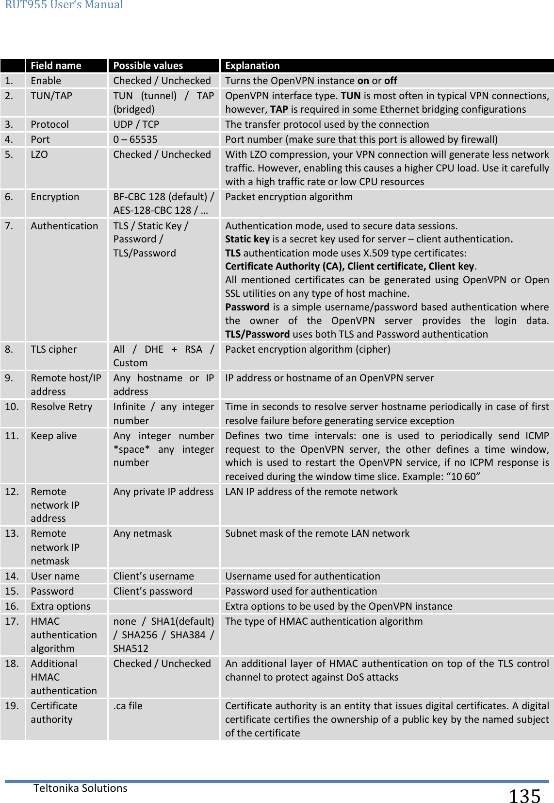 RUT955 User‘s Manual   Teltonika Solutions  135  Field name Possible values Explanation 1. Enable Checked / Unchecked Turns the OpenVPN instance on or off 2. TUN/TAP TUN  (tunnel)  /  TAP (bridged) OpenVPN interface type. TUN is most often in typical VPN connections, however, TAP is required in some Ethernet bridging configurations 3. Protocol UDP / TCP The transfer protocol used by the connection 4. Port 0 – 65535 Port number (make sure that this port is allowed by firewall) 5. LZO Checked / Unchecked With LZO compression, your VPN connection will generate less network traffic. However, enabling this causes a higher CPU load. Use it carefully with a high traffic rate or low CPU resources 6. Encryption BF-CBC 128 (default) / AES-128-CBC 128 / … Packet encryption algorithm 7. Authentication TLS / Static Key / Password / TLS/Password Authentication mode, used to secure data sessions. Static key is a secret key used for server – client authentication. TLS authentication mode uses X.509 type certificates: Certificate Authority (CA), Client certificate, Client key. All  mentioned  certificates  can  be  generated  using  OpenVPN  or  Open SSL utilities on any type of host machine. Password is a simple username/password based authentication where the  owner  of  the  OpenVPN  server  provides  the  login  data. TLS/Password uses both TLS and Password authentication 8. TLS cipher All  /  DHE  +  RSA  / Custom Packet encryption algorithm (cipher) 9. Remote host/IP address Any  hostname  or  IP address IP address or hostname of an OpenVPN server 10. Resolve Retry Infinite  /  any  integer number Time in seconds to resolve server hostname periodically in case of first resolve failure before generating service exception 11. Keep alive Any  integer  number *space*  any  integer number Defines  two  time  intervals:  one  is  used  to  periodically  send  ICMP request  to  the  OpenVPN  server,  the  other  defines  a  time  window, which  is used  to  restart  the OpenVPN  service,  if  no ICPM  response is received during the window time slice. Example: “10 60” 12. Remote network IP address Any private IP address LAN IP address of the remote network 13. Remote network IP netmask Any netmask Subnet mask of the remote LAN network 14. User name Client’s username Username used for authentication 15. Password Client’s password Password used for authentication 16. Extra options  Extra options to be used by the OpenVPN instance 17. HMAC authentication algorithm none  /  SHA1(default) /  SHA256  /  SHA384  / SHA512 The type of HMAC authentication algorithm 18. Additional HMAC authentication Checked / Unchecked An additional layer of  HMAC authentication on  top of the TLS control channel to protect against DoS attacks 19. Certificate authority .ca file Certificate authority is an entity that issues digital certificates. A digital certificate certifies the ownership of a public key by the named subject of the certificate 