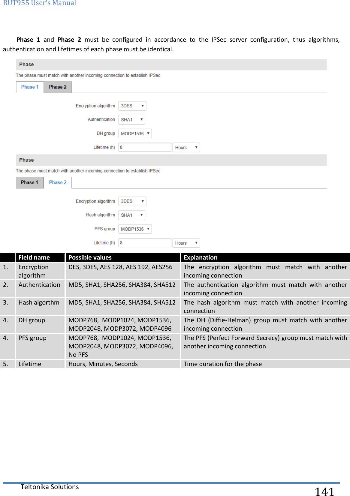 RUT955 User‘s Manual   Teltonika Solutions  141 Phase  1  and  Phase  2  must  be  configured  in  accordance  to  the  IPSec  server  configuration,  thus  algorithms, authentication and lifetimes of each phase must be identical.     Field name Possible values Explanation 1. Encryption algorithm DES, 3DES, AES 128, AES 192, AES256  The  encryption  algorithm  must  match  with  another incoming connection 2. Authentication MD5, SHA1, SHA256, SHA384, SHA512 The  authentication  algorithm  must  match  with  another incoming connection 3. Hash algorthm MD5, SHA1, SHA256, SHA384, SHA512 The  hash  algorithm  must  match  with  another  incoming connection 4. DH group MODP768,  MODP1024, MODP1536, MODP2048, MODP3072, MODP4096 The  DH  (Diffie-Helman)  group  must  match  with  another incoming connection 4. PFS group MODP768,  MODP1024, MODP1536, MODP2048, MODP3072, MODP4096, No PFS The PFS (Perfect Forward Secrecy) group must match with another incoming connection 5. Lifetime  Hours, Minutes, Seconds Time duration for the phase     