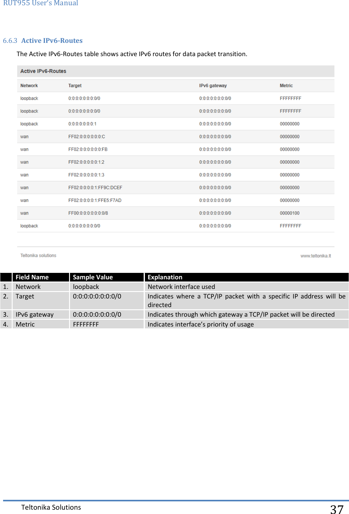 RUT955 User‘s Manual   Teltonika Solutions  37 6.6.3 Active IPv6-Routes The Active IPv6-Routes table shows active IPv6 routes for data packet transition.   Field Name Sample Value Explanation 1. Network loopback Network interface used 2. Target 0:0:0:0:0:0:0:0/0 Indicates  where  a  TCP/IP  packet  with  a  specific  IP  address  will  be directed 3. IPv6 gateway 0:0:0:0:0:0:0:0/0 Indicates through which gateway a TCP/IP packet will be directed 4. Metric FFFFFFFF Indicates interface’s priority of usage     